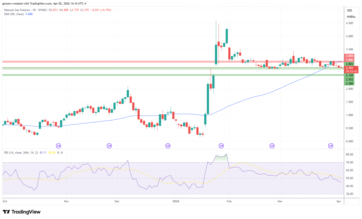 Natural Gas 020426 Daily Chart