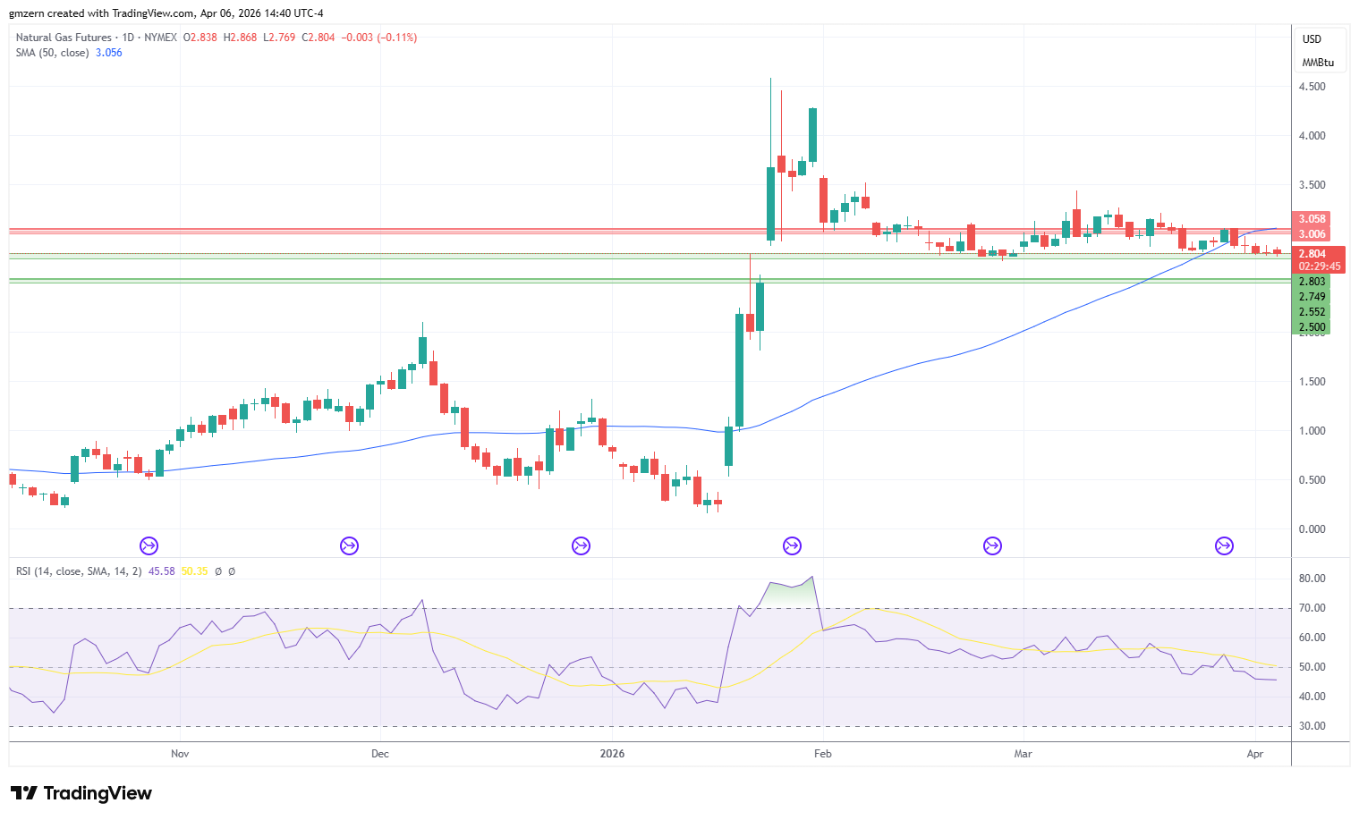 Natural Gas 060426 Daily Chart