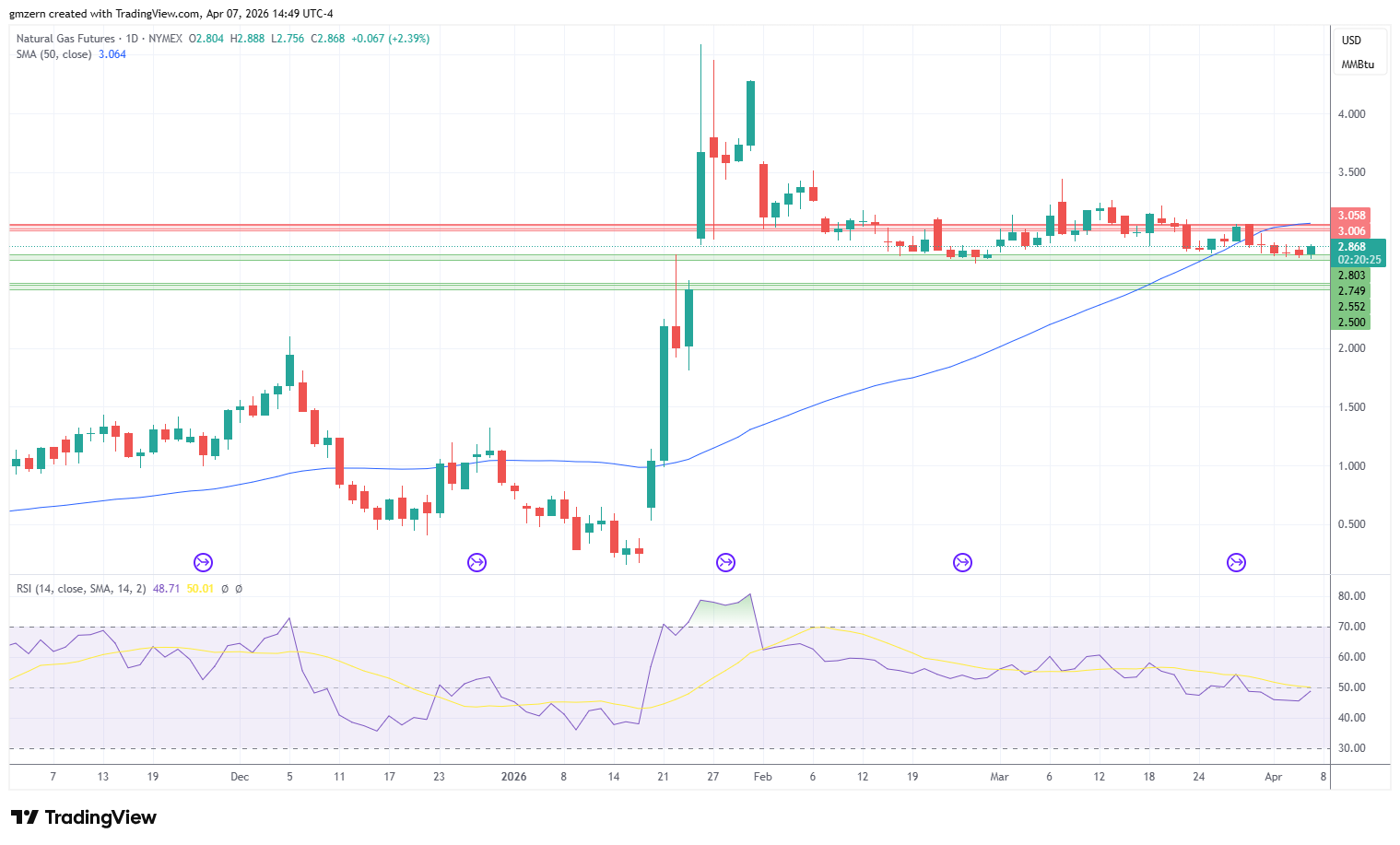 Natural Gas 070426 Daiily Chart