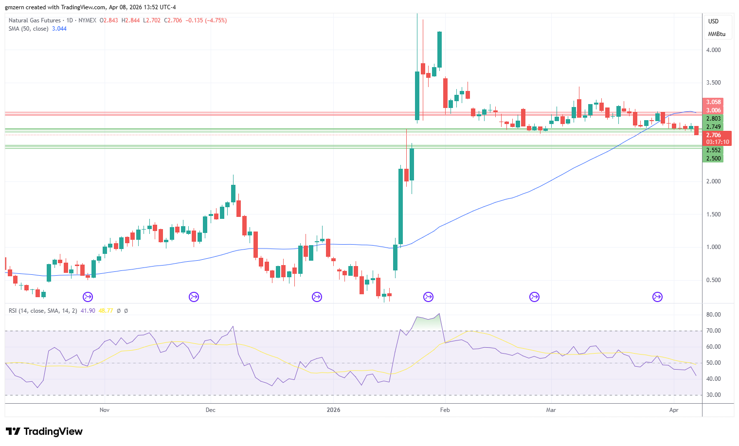 Natural Gas 080426 Daily Chart