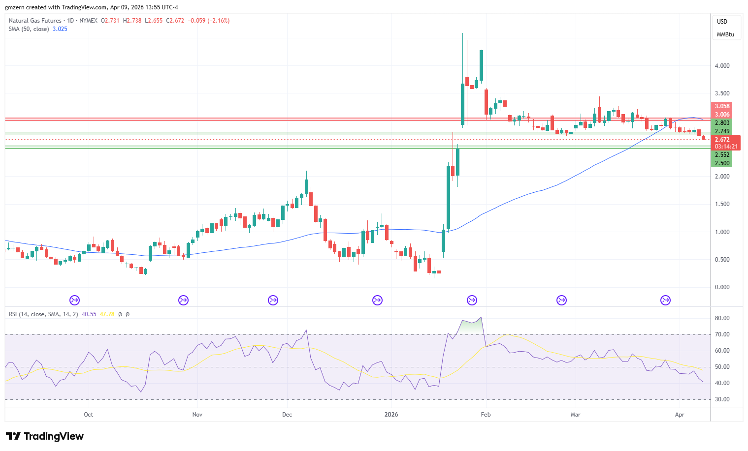 Natural Gas 090426 Daily Chart