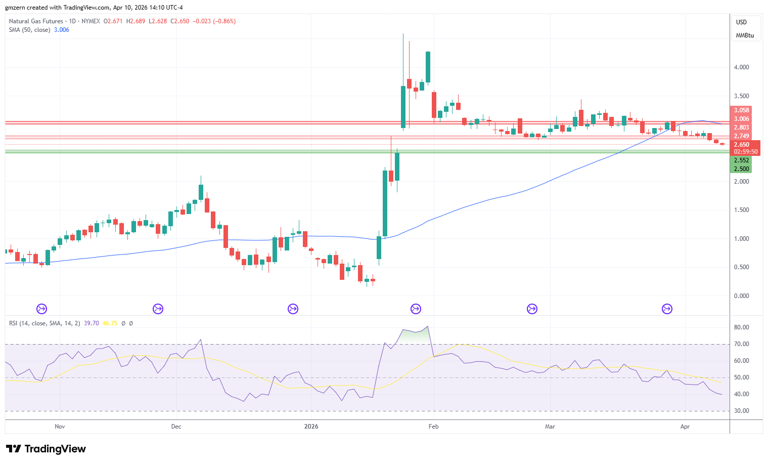 Natural Gas 100426 Daily Chart