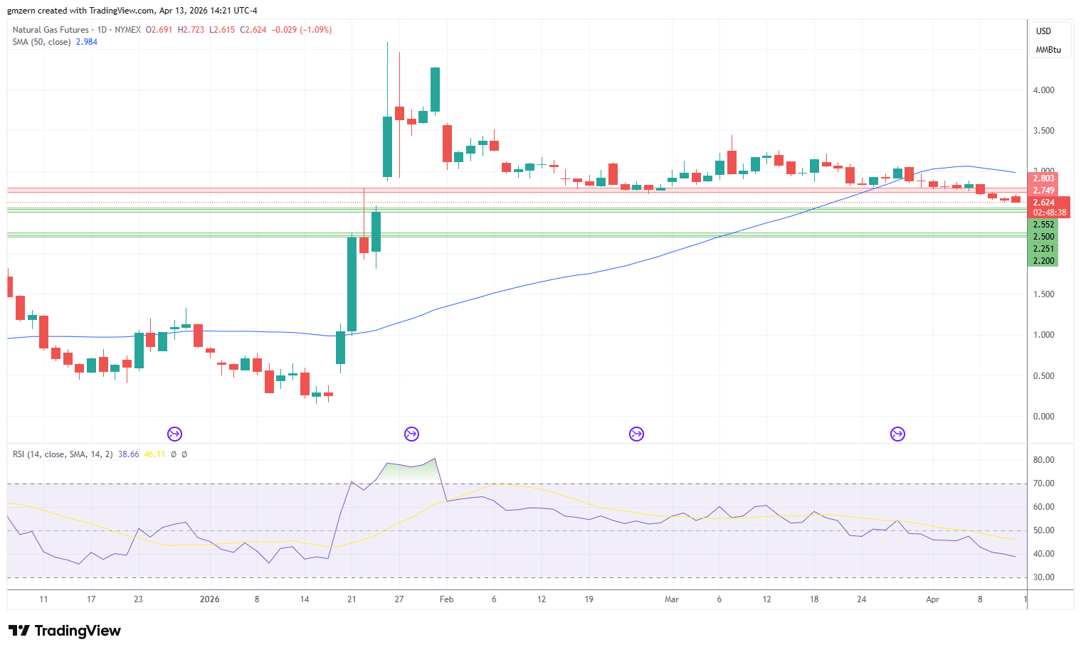 Natural Gas 130426 Daily Chart
