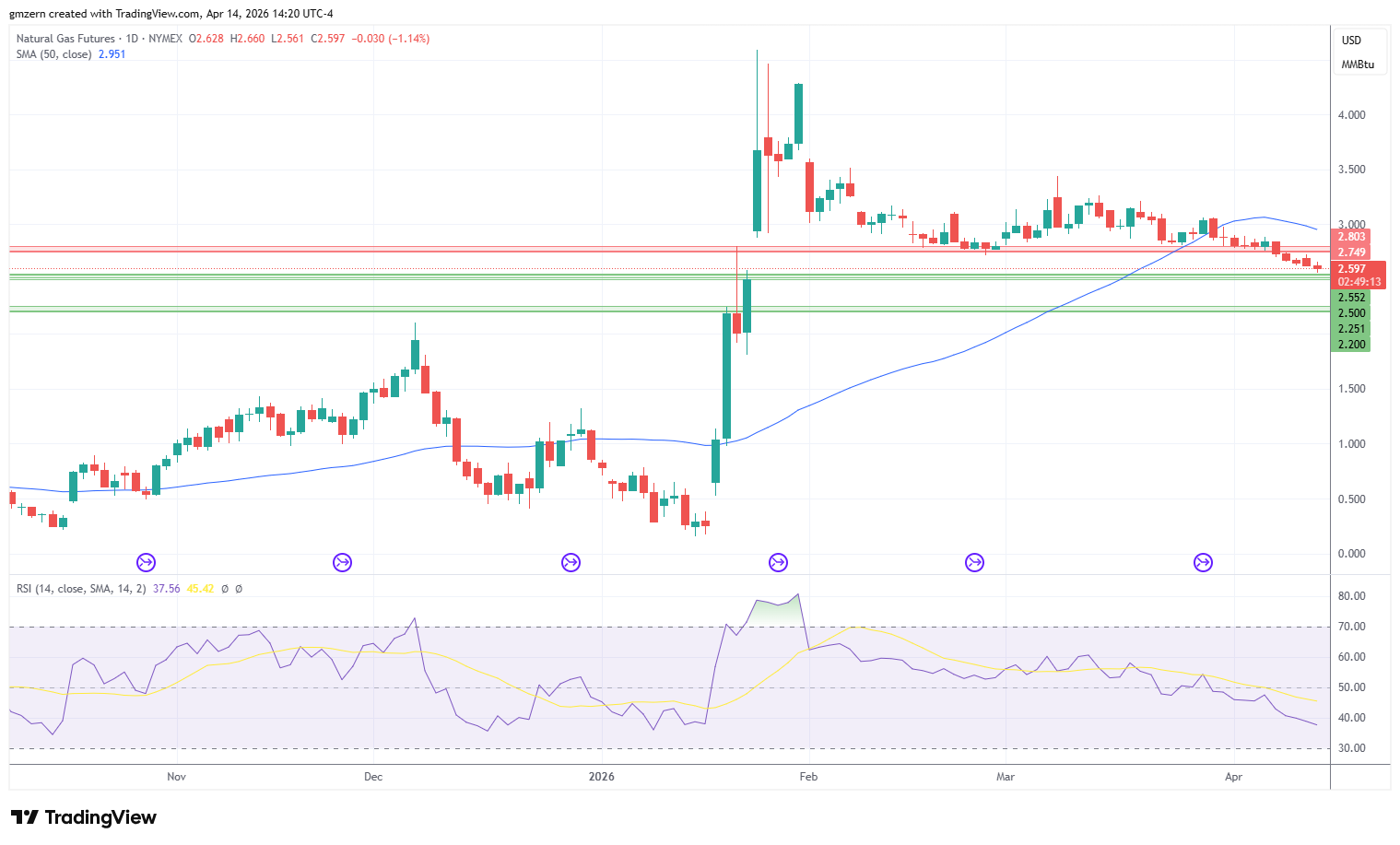 Natural Gas 140426 Daily Chart