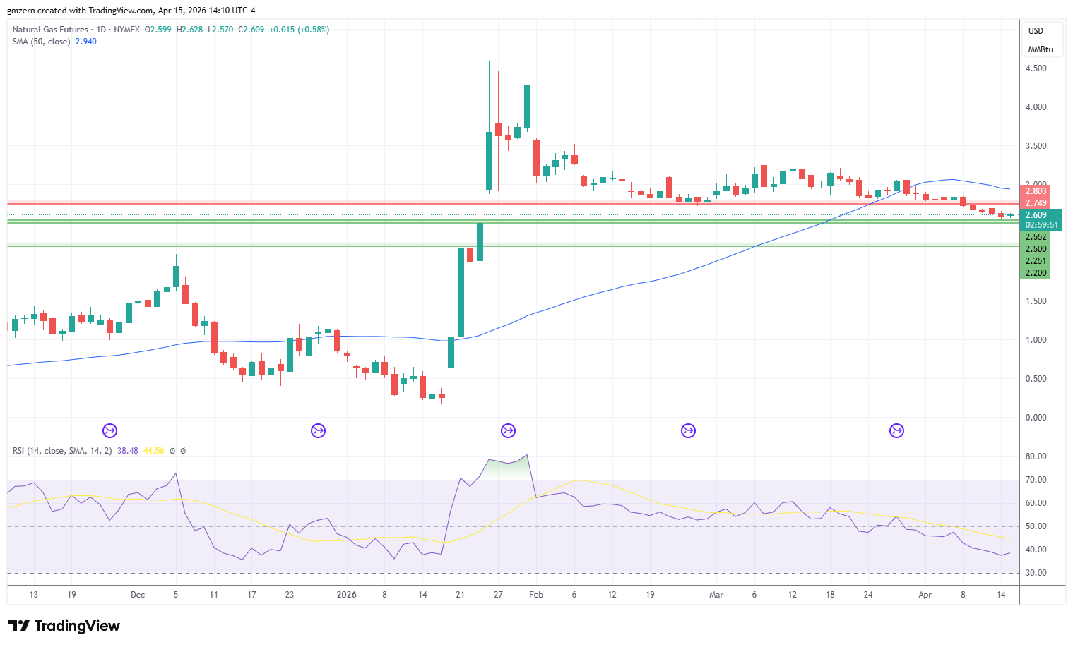 Natural Gas 150426 Daily Chart