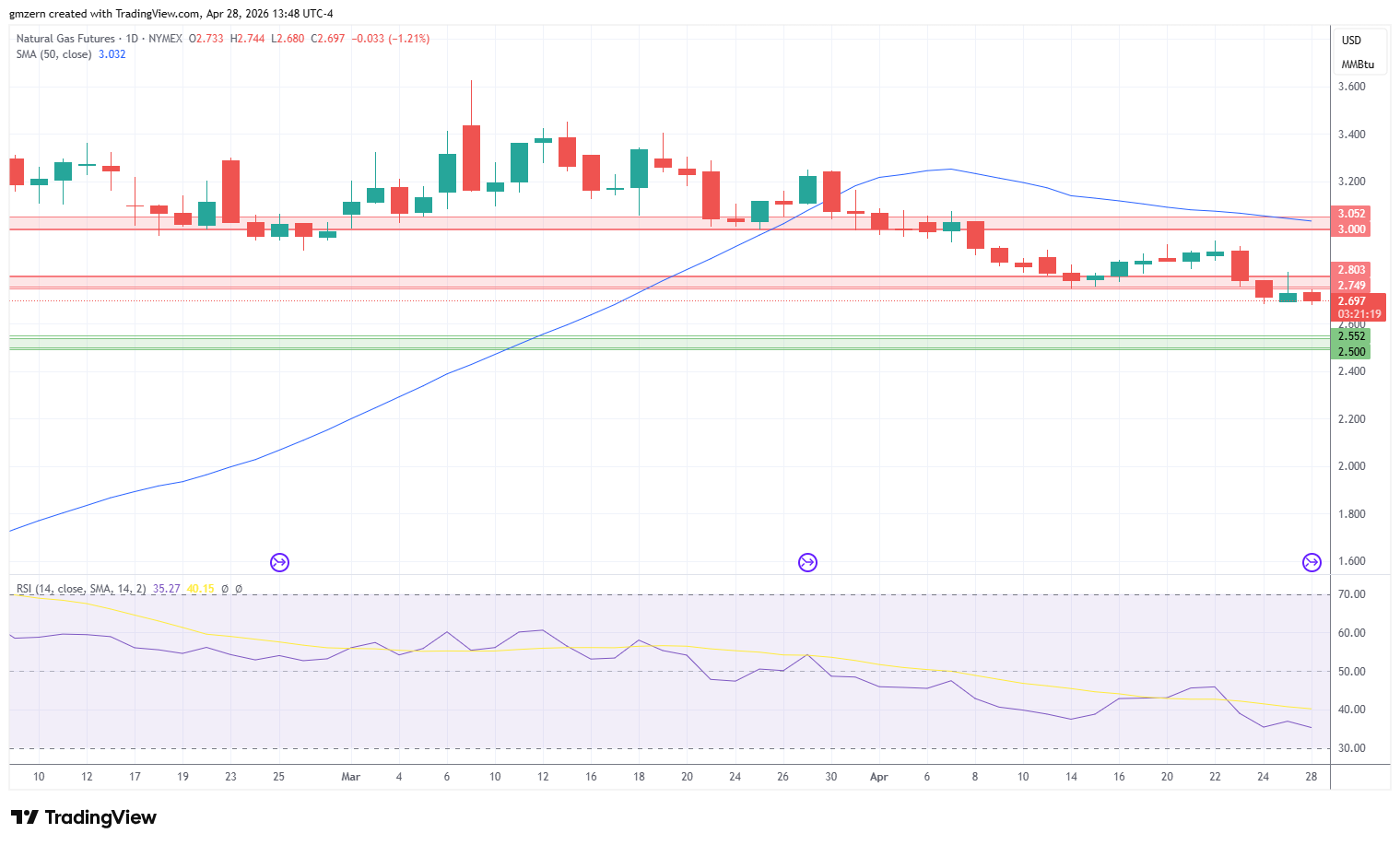 Natural Gas 280426 Daily Chart