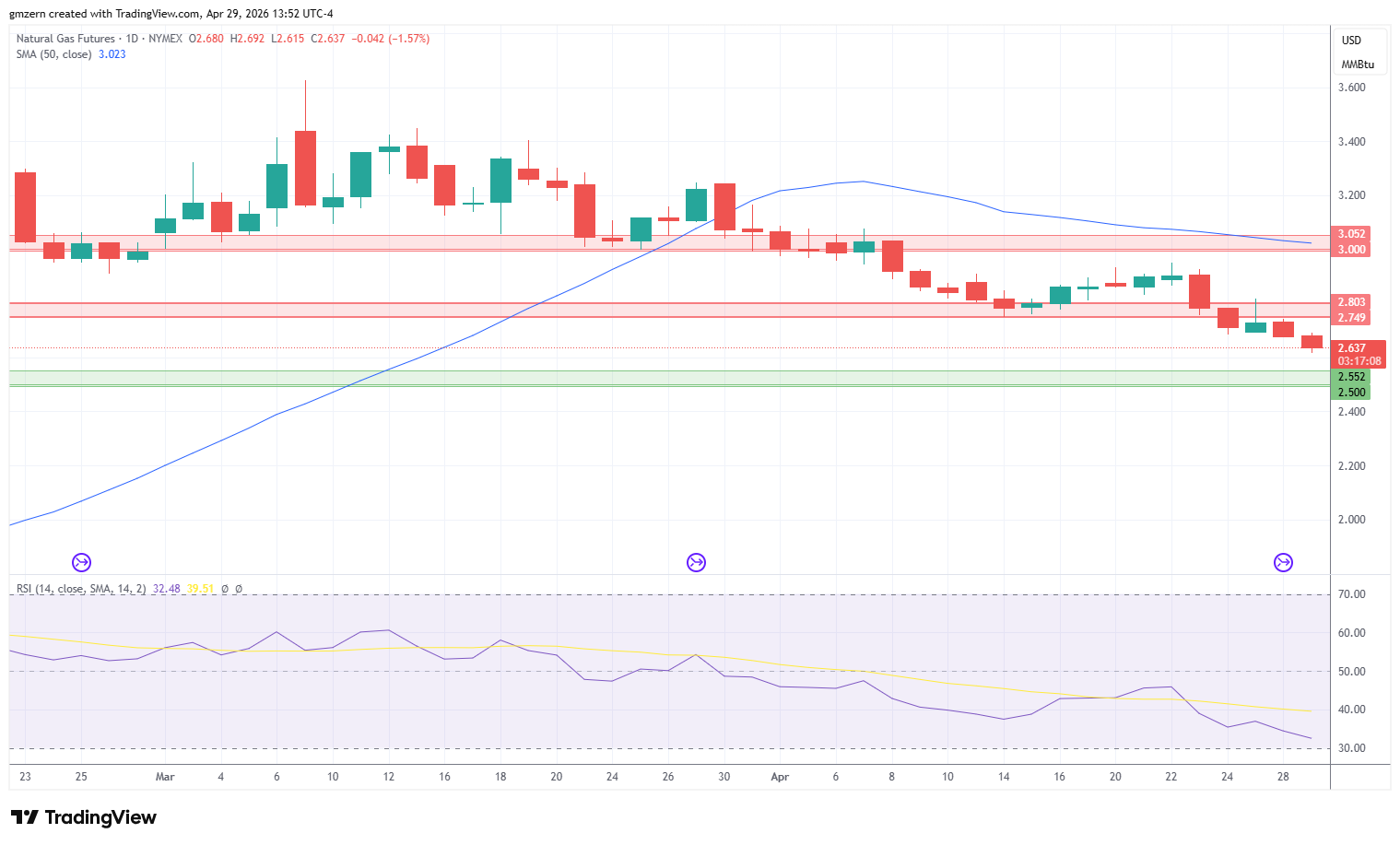 Natural Gas 290426 Daily Chart