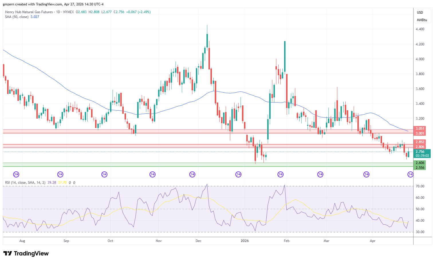 Natural Gas 270426 Daily Chart