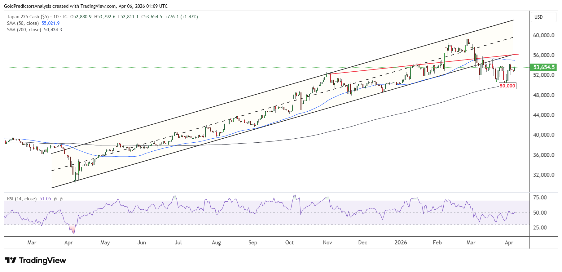 Nikkei 225 Bullish Trend