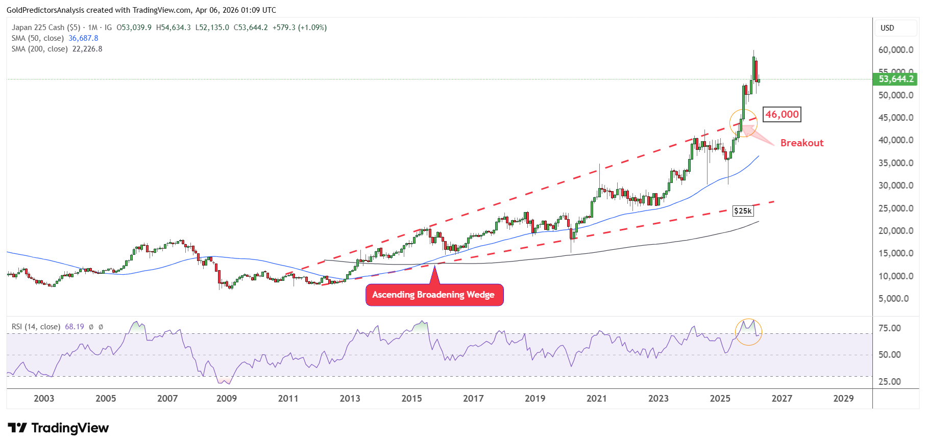 Nikkei 225 Monthly