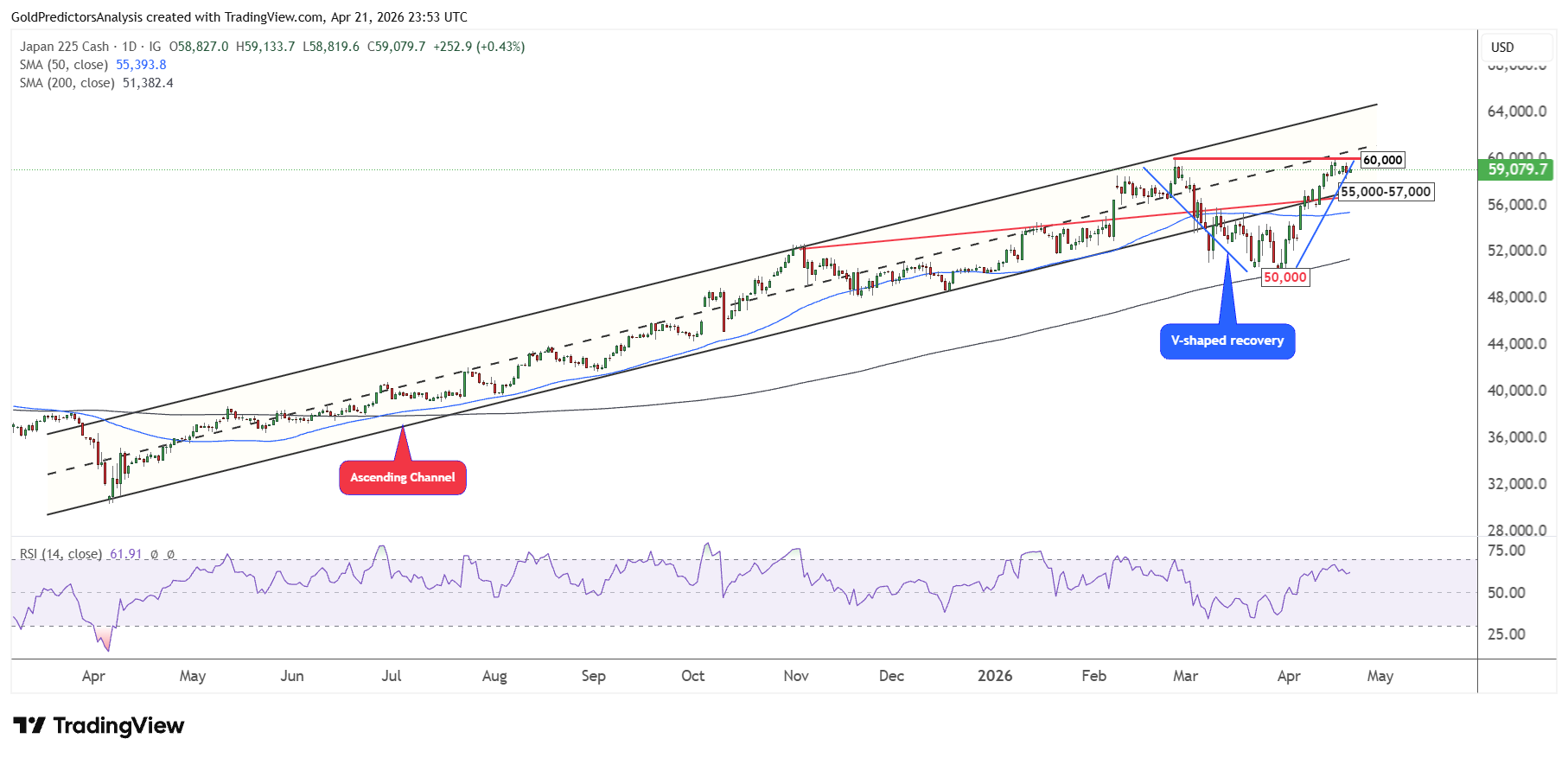 Nikkei Ascending Channel