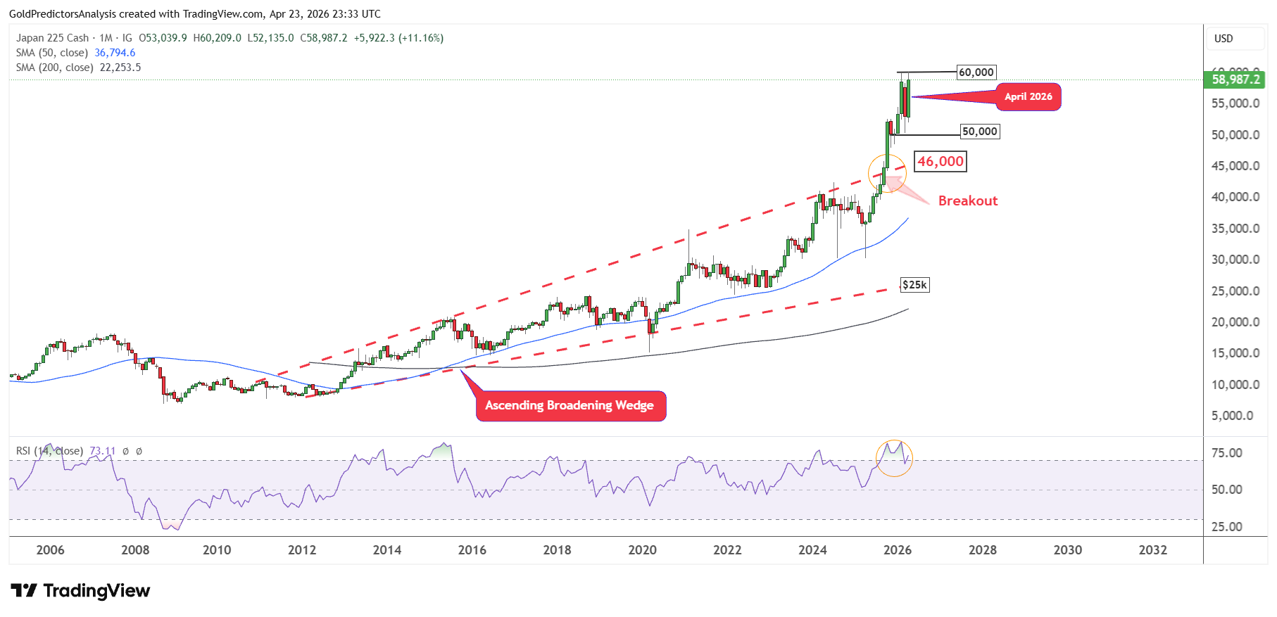 Nikkei 225 Monthly