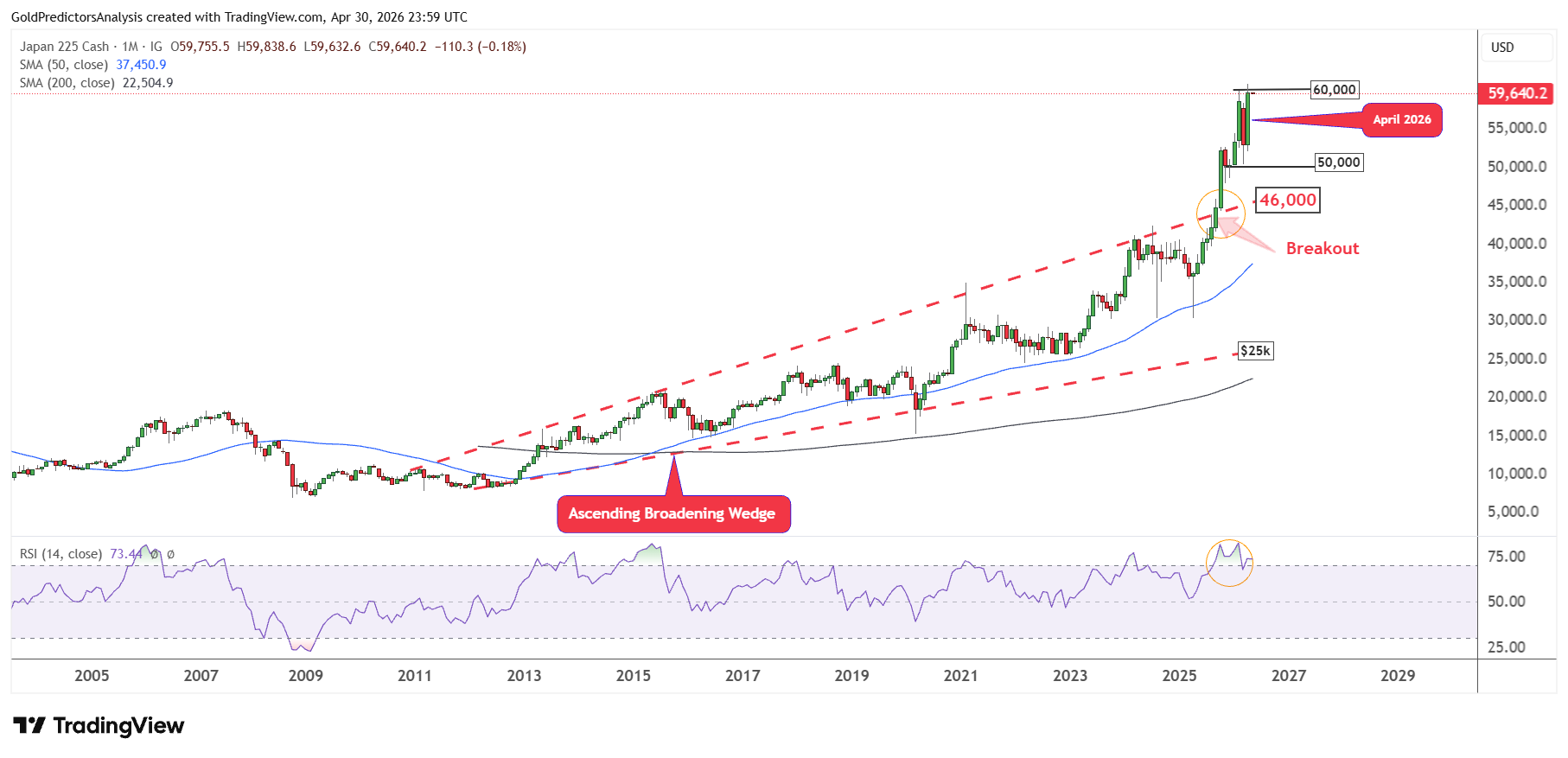 Nikkei 225 Monthly