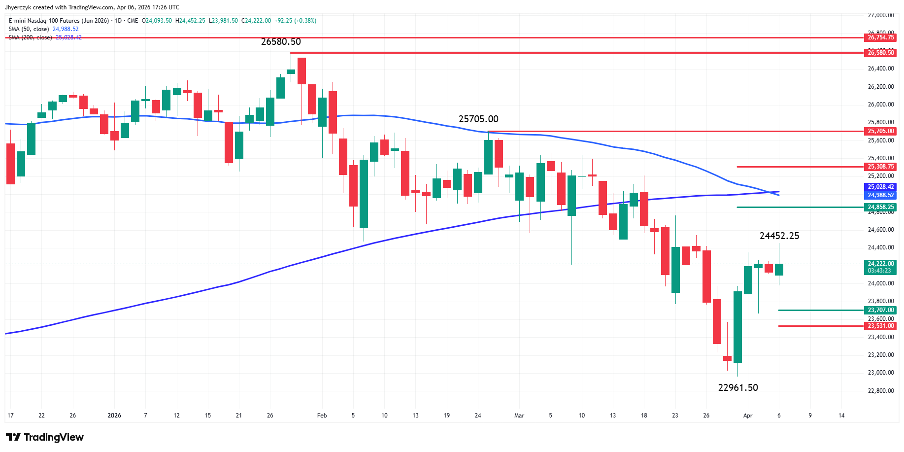 E-mini Nasdaq 100 Index Futures Analysis