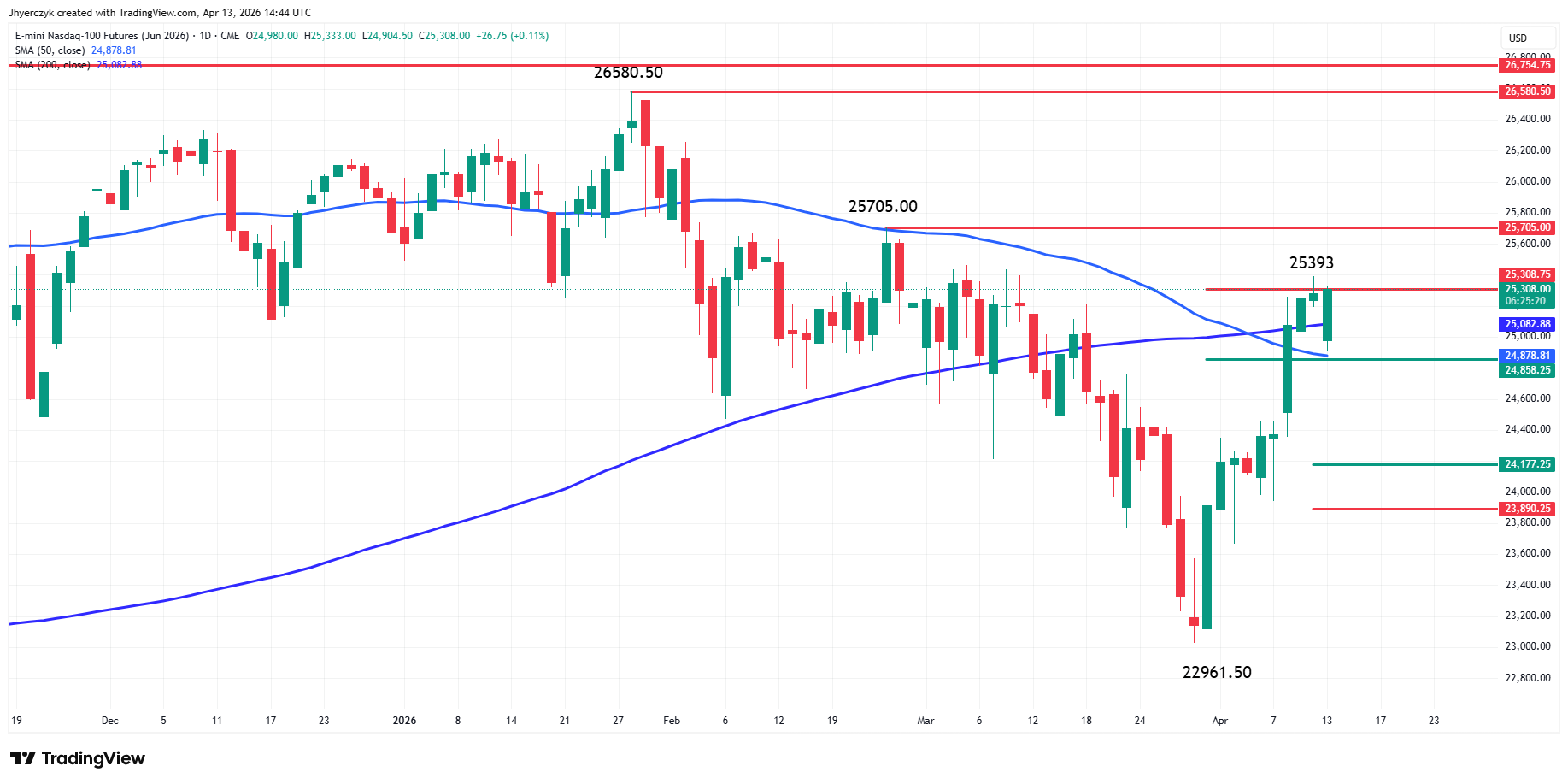 E-mini Nasdaq 100 Index Futures Analysis