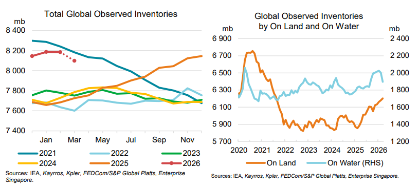 Oil Inventories