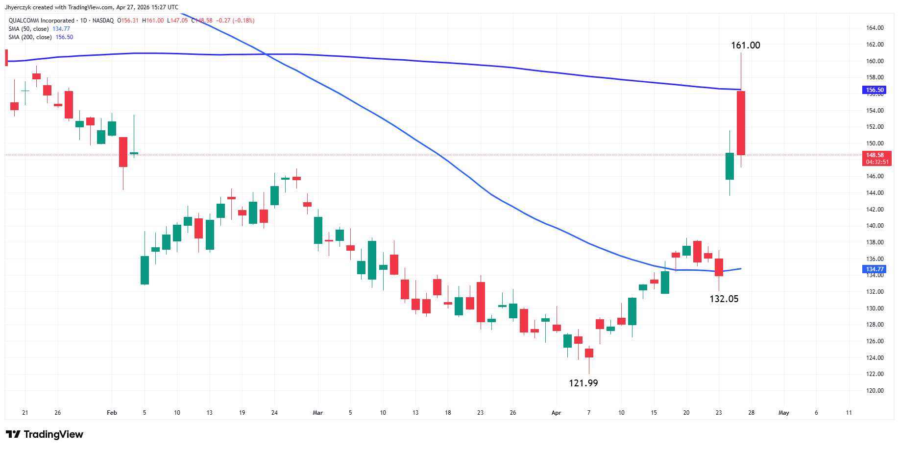 Qualcomm Incorporated Analysis