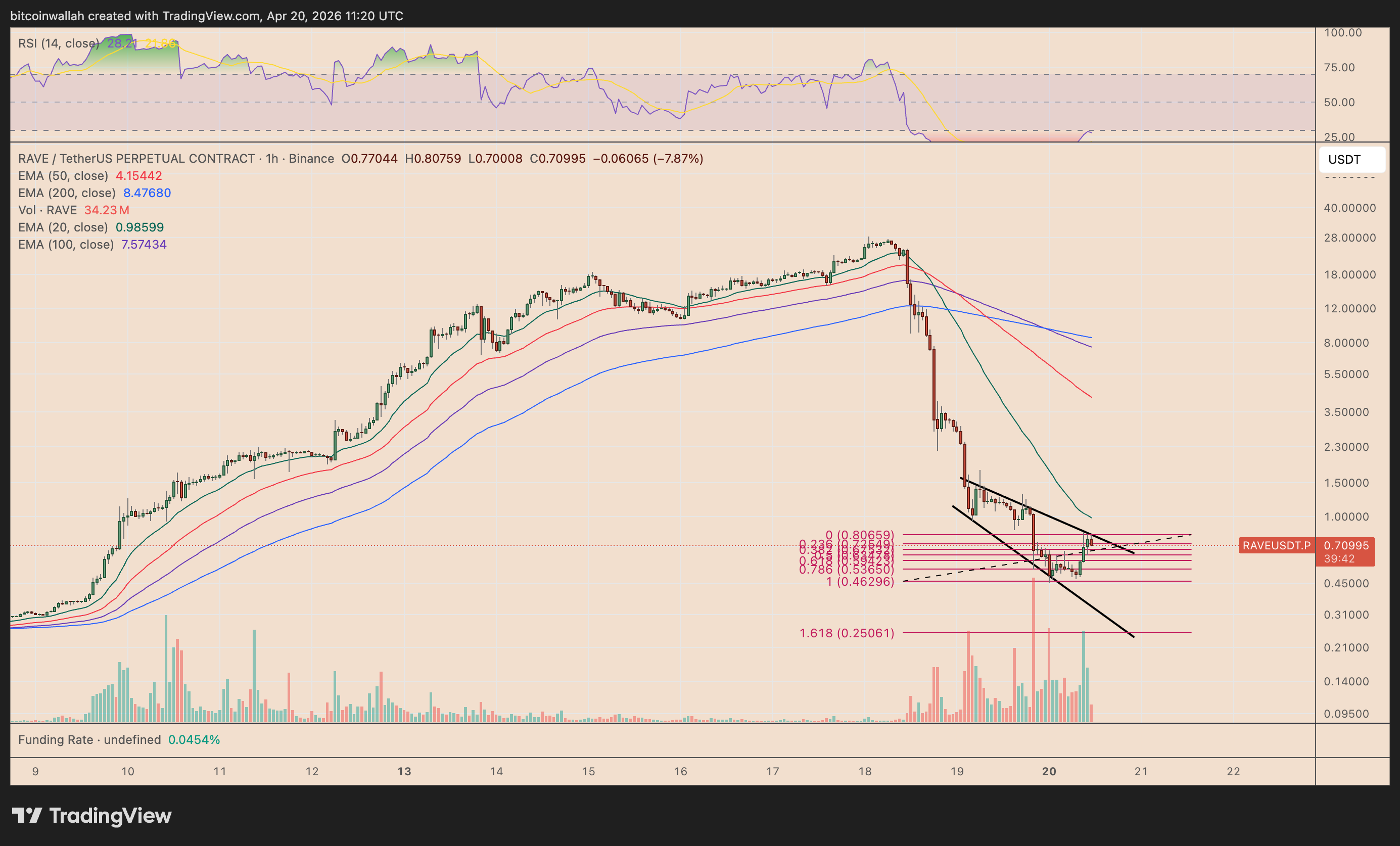 Grafico orario RAVE/USDT