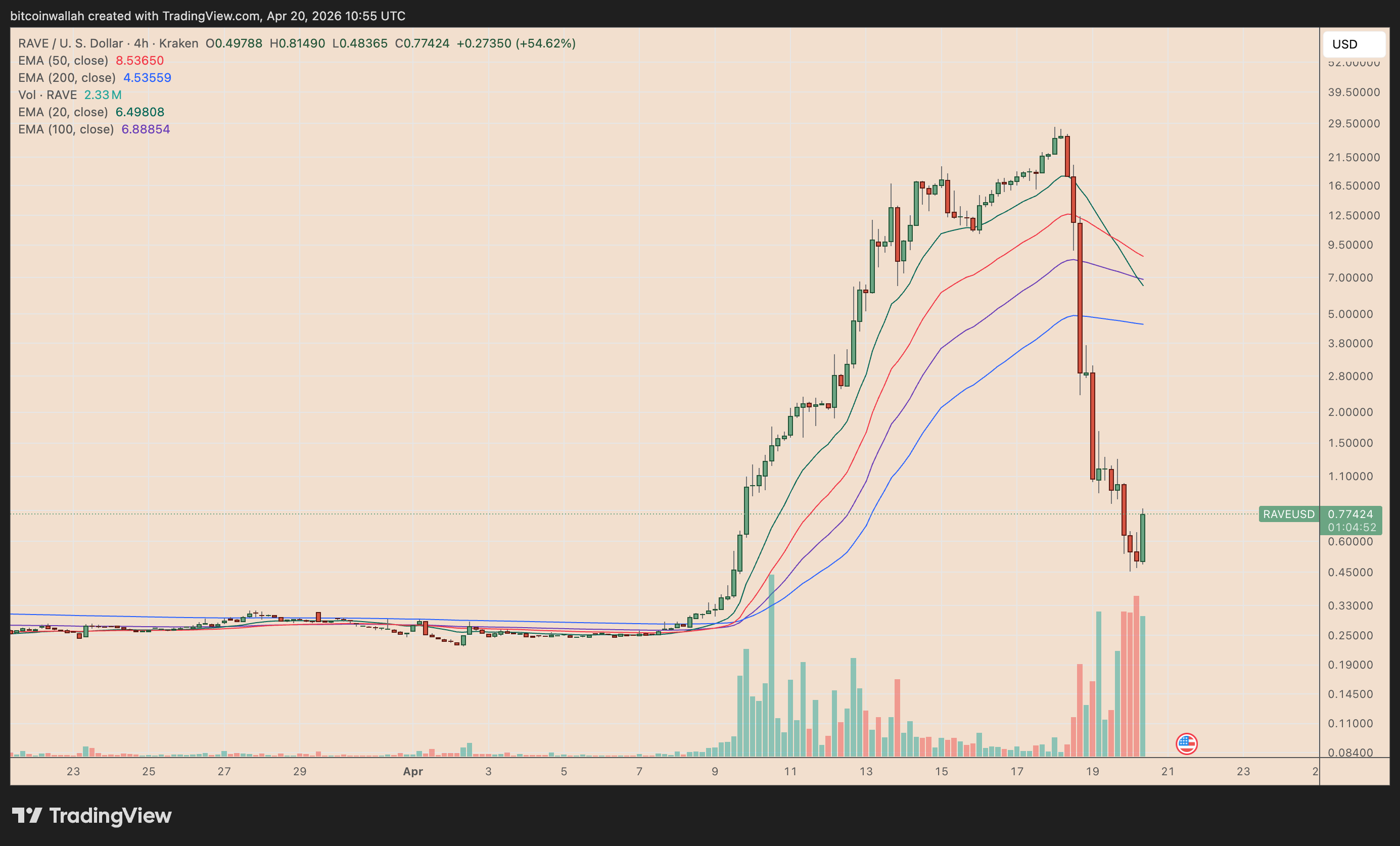 Grafico prezzi RAVE/USD a quattro ore