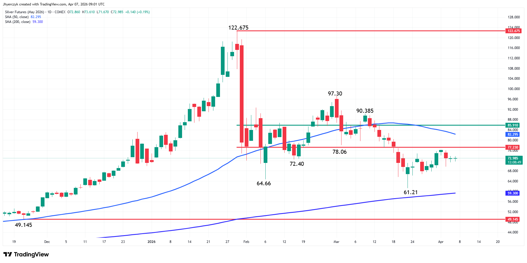 Comex Silver Futures Analysis
