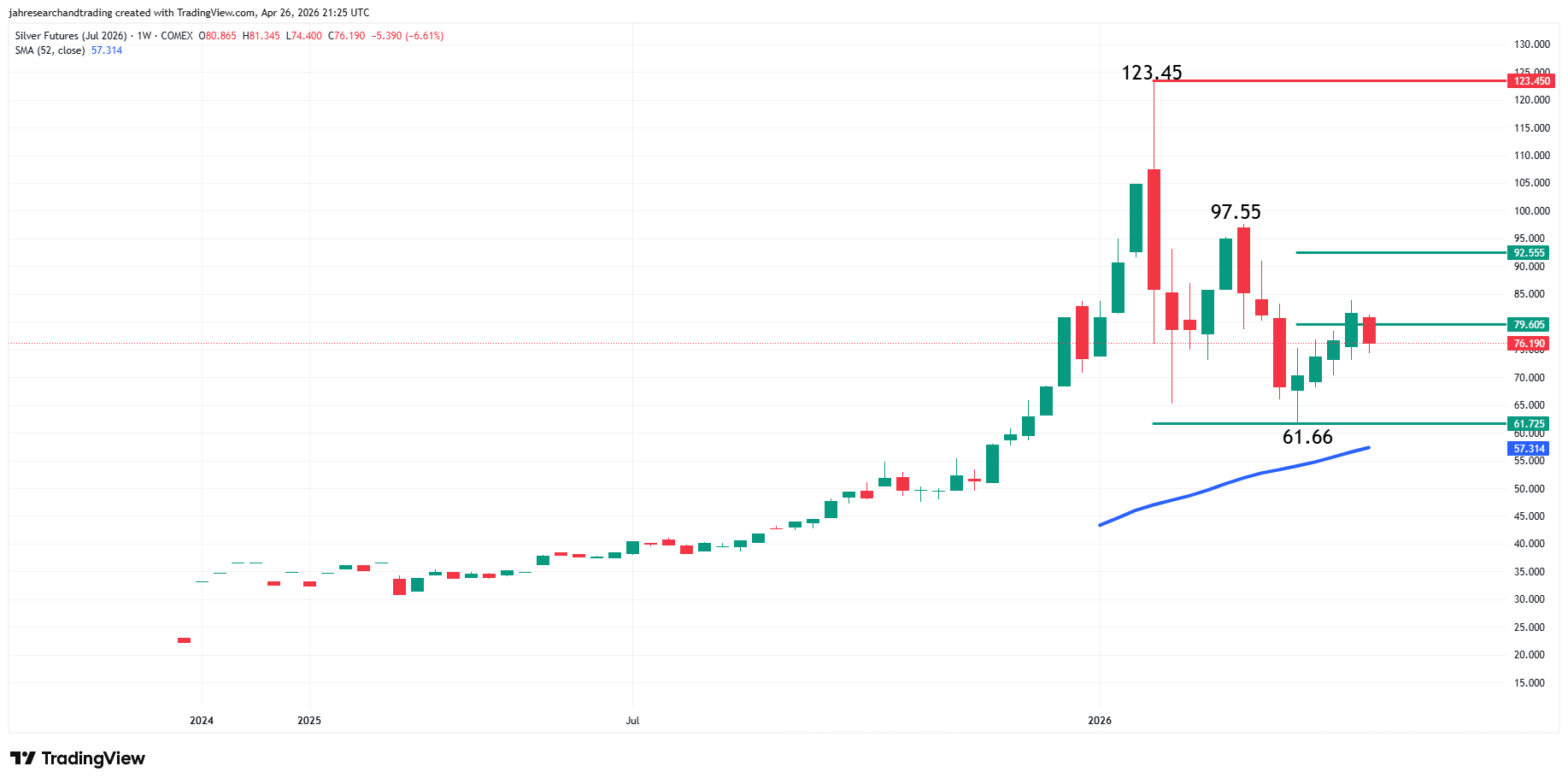 Comex Silver Futures Analysis