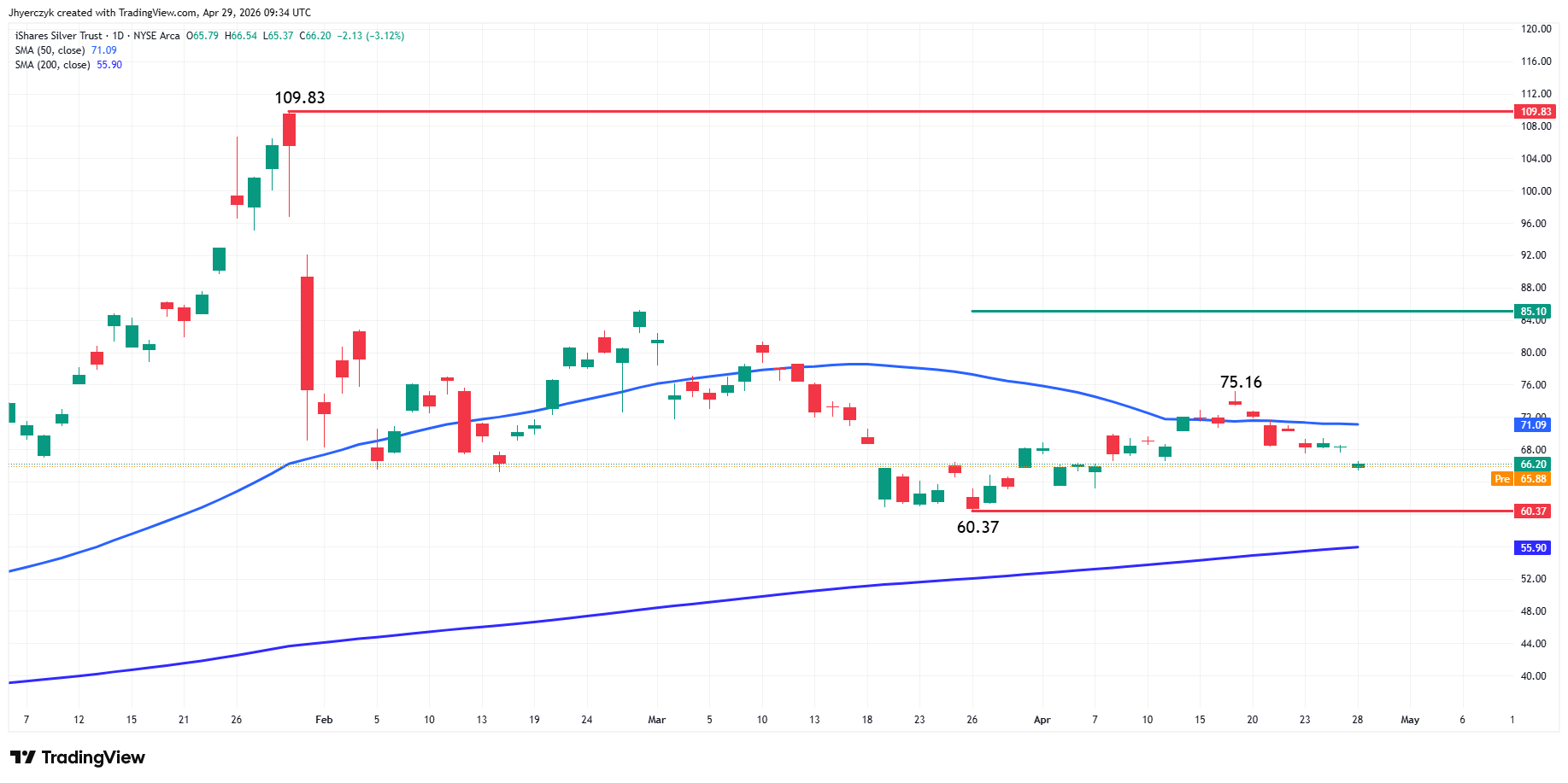 iShares Silver Trust (SLV) Analysis