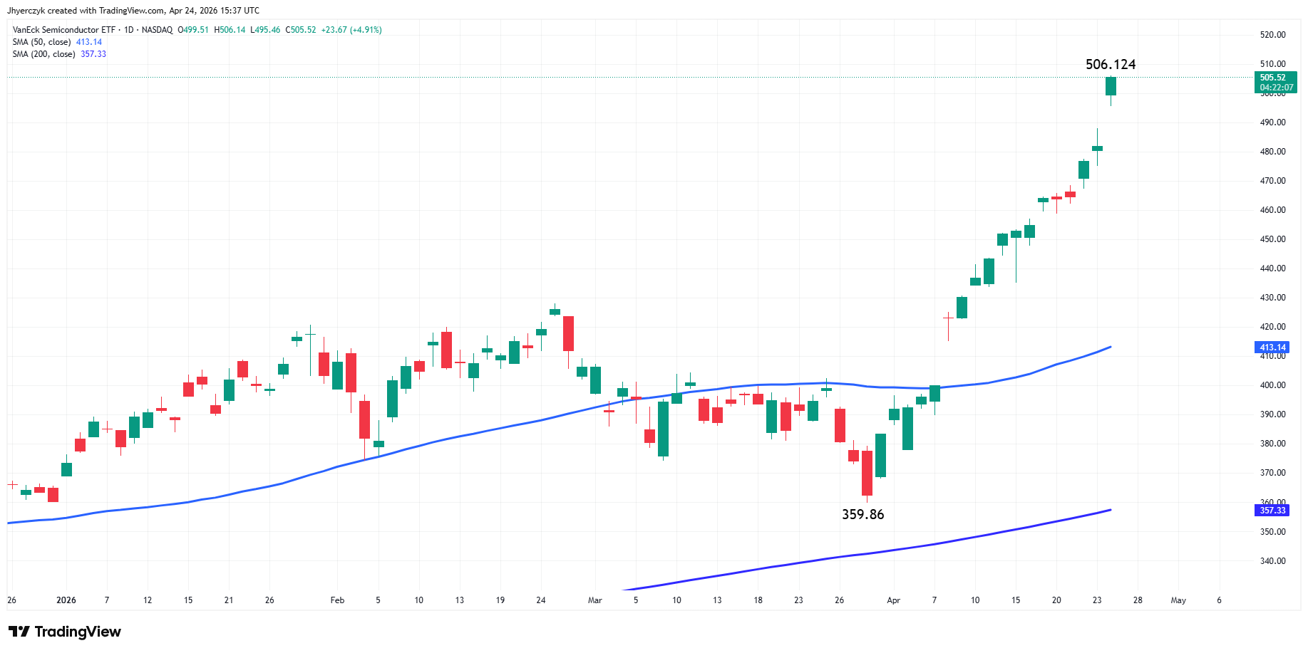 VanEck Semiconductor ETF Analysis