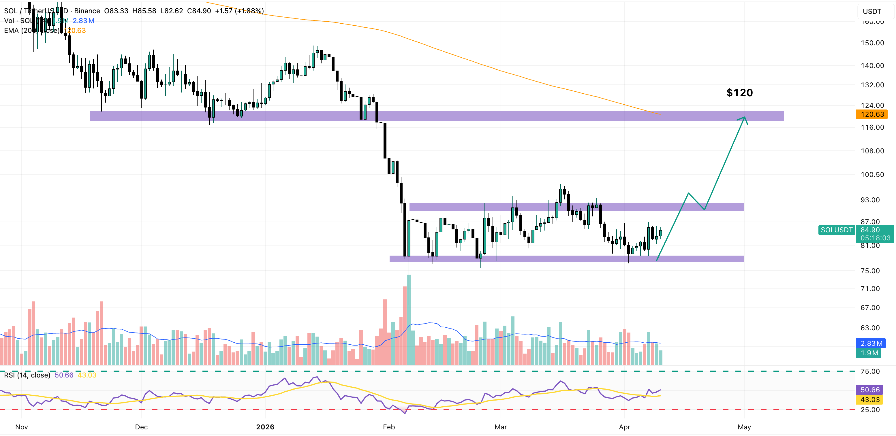 SOL/USDT Daily Chart