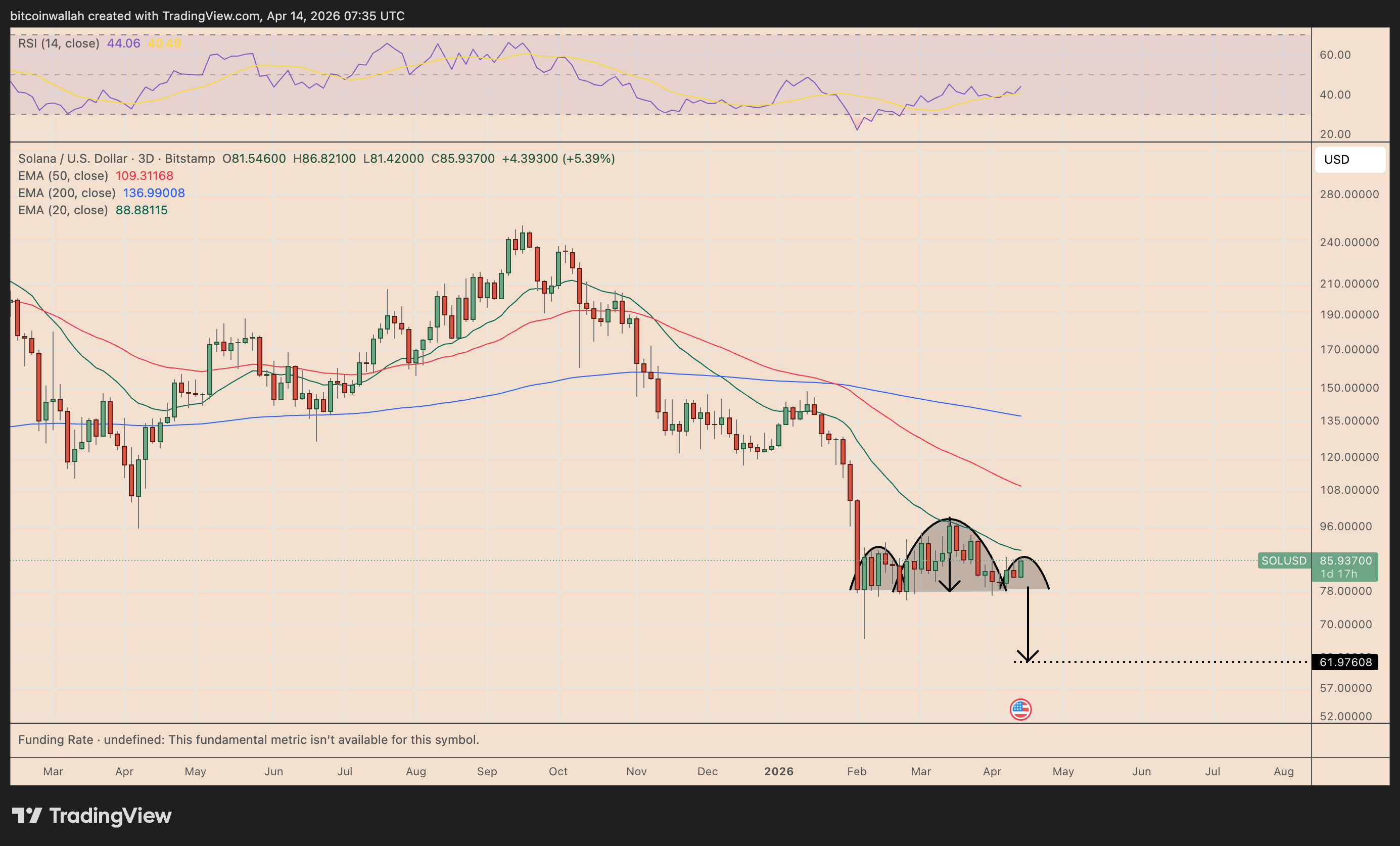 SOL/USD three-day price chart