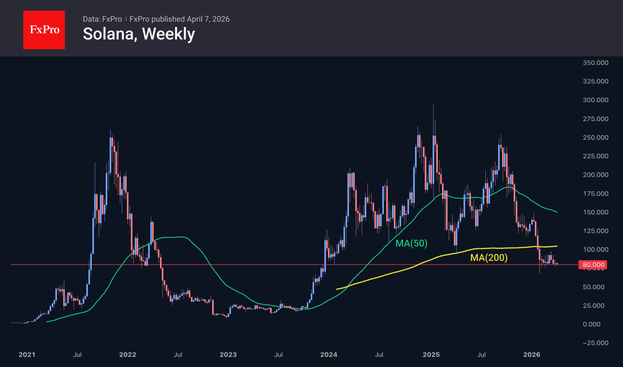Solana weekly chart.