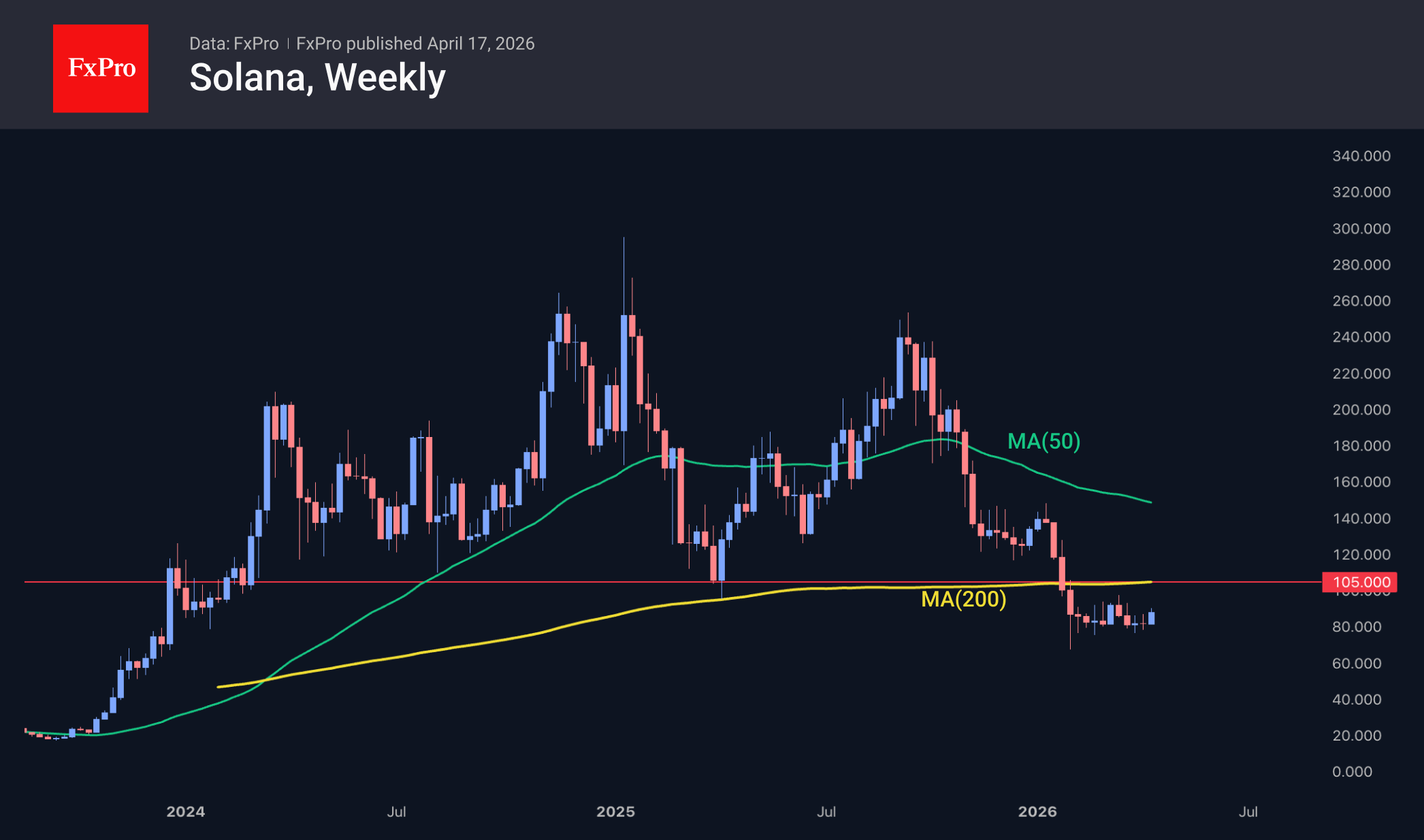 Solana weekly chart. Source: TradingView