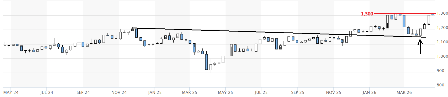 Transportation index US