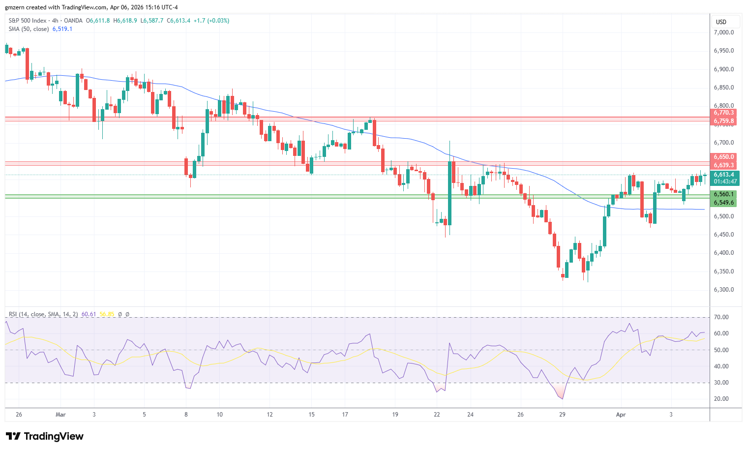 SP500 060426 4h Chart