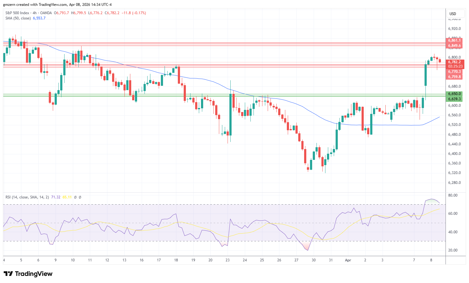 SP500 080426 4h Chart