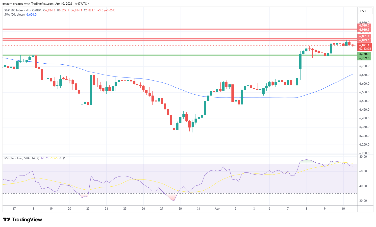 SP500 100426 4h Chart
