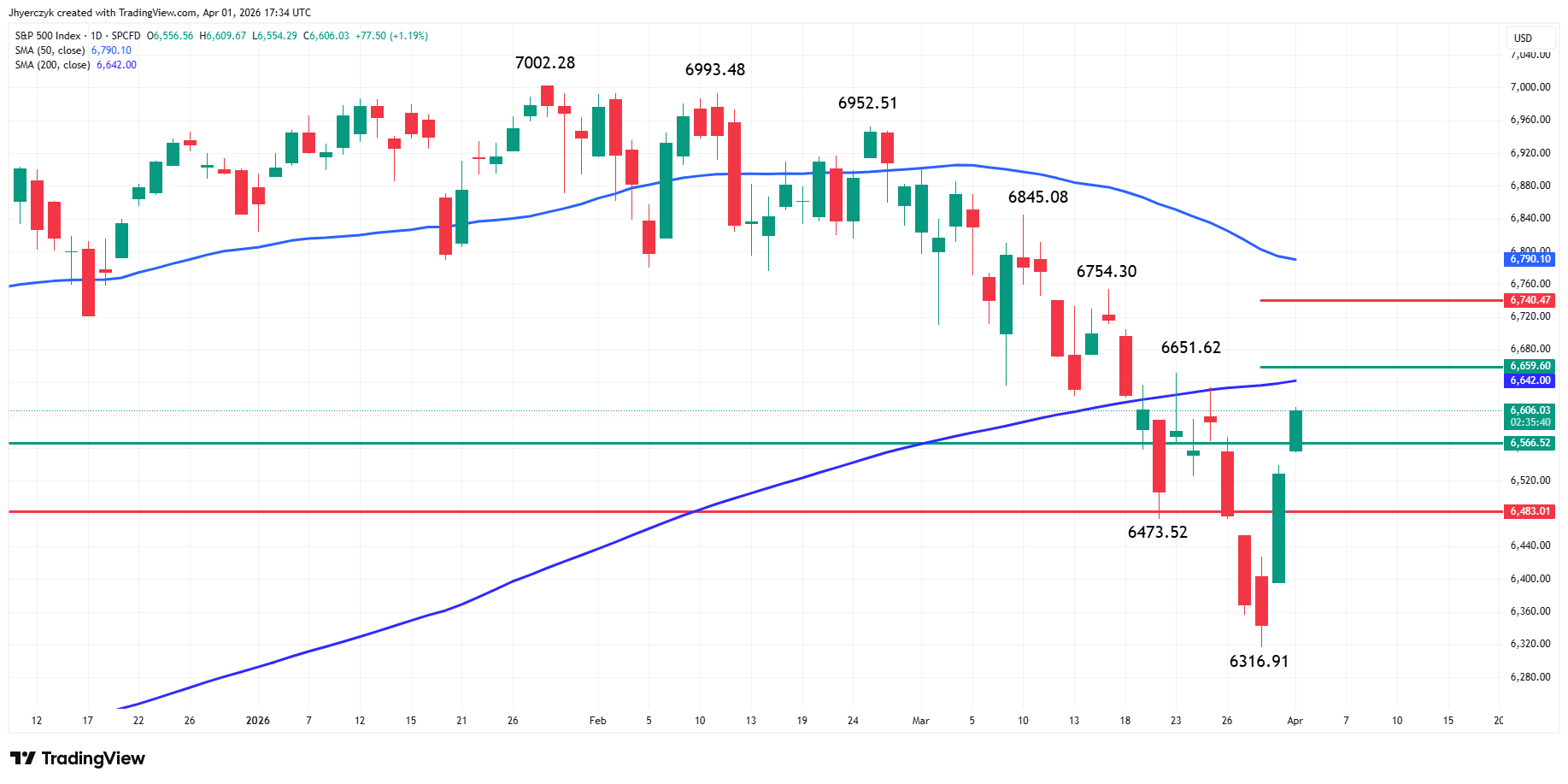 S&amp;P 500 Index (SPX) Analysis