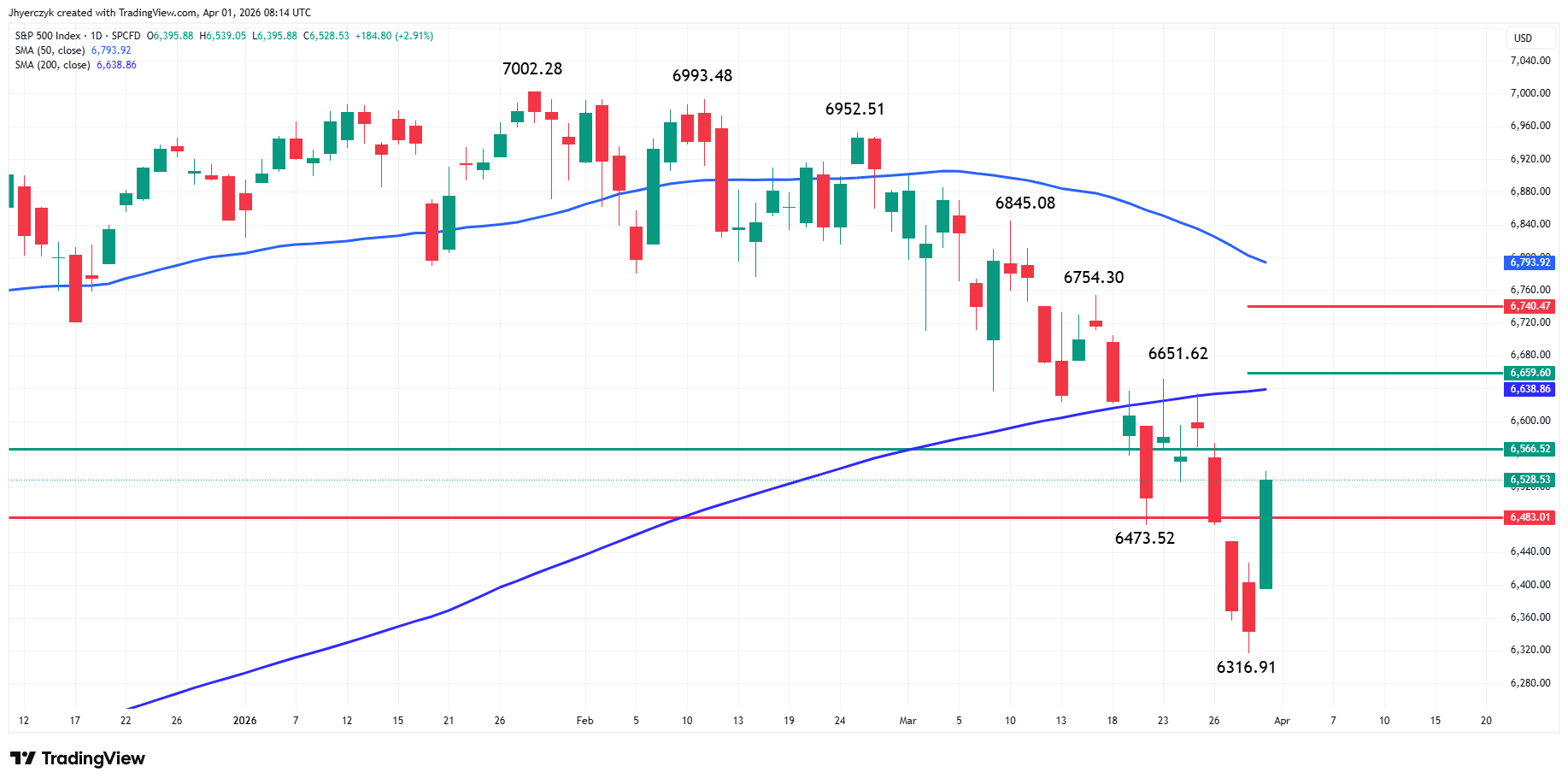 S&amp;P 500 Index (SPX) Analysis