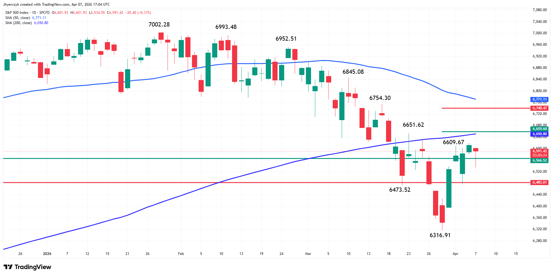 S&P 500 Index (SPX) Analysis