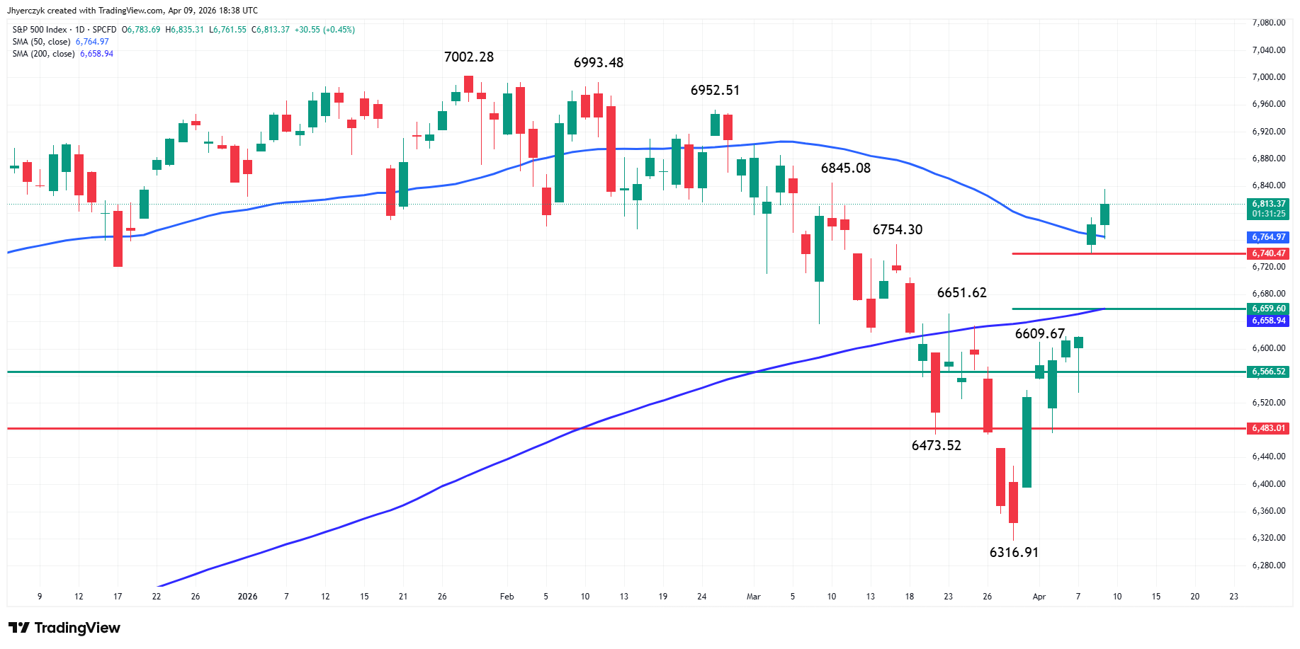 S&P 500 Index (SPX) Analysis