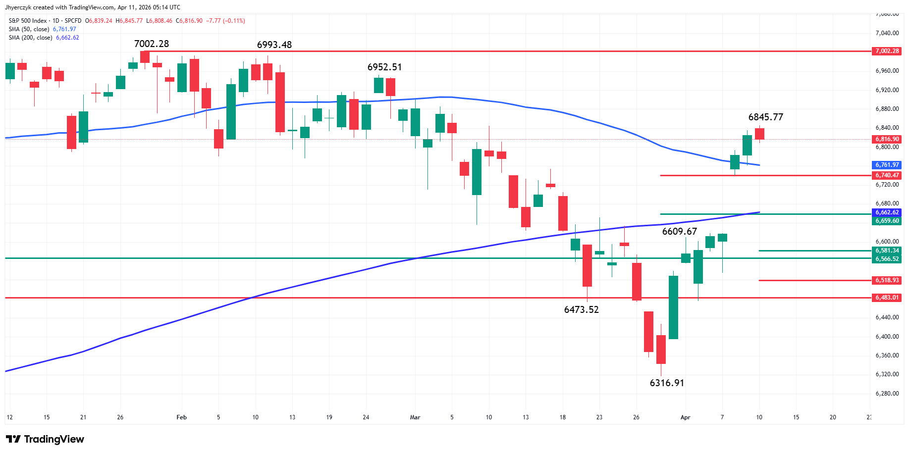 S&P 500 Index (SPX) Analysis