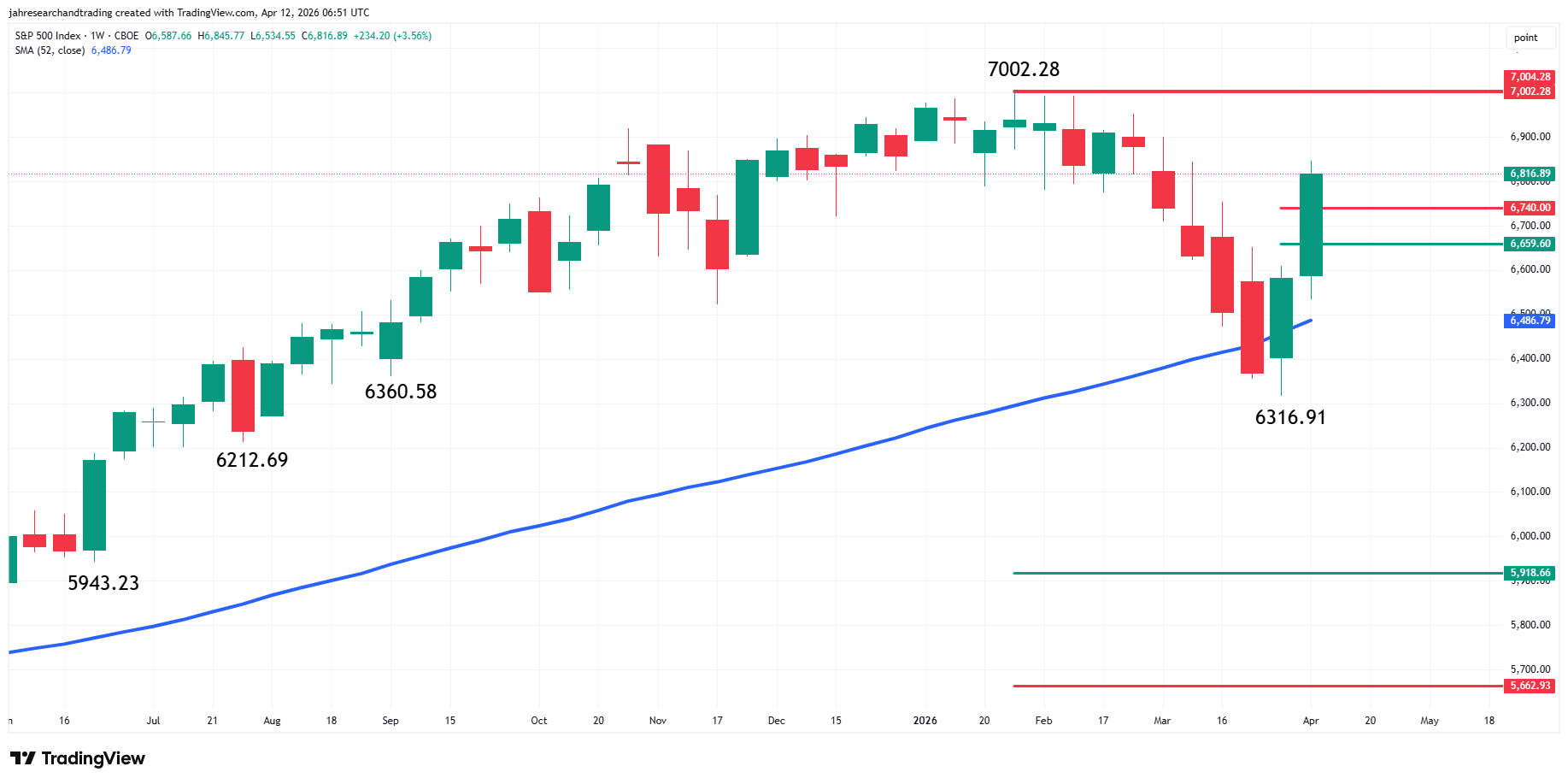 S&P 500 Index (SPX) Analysis