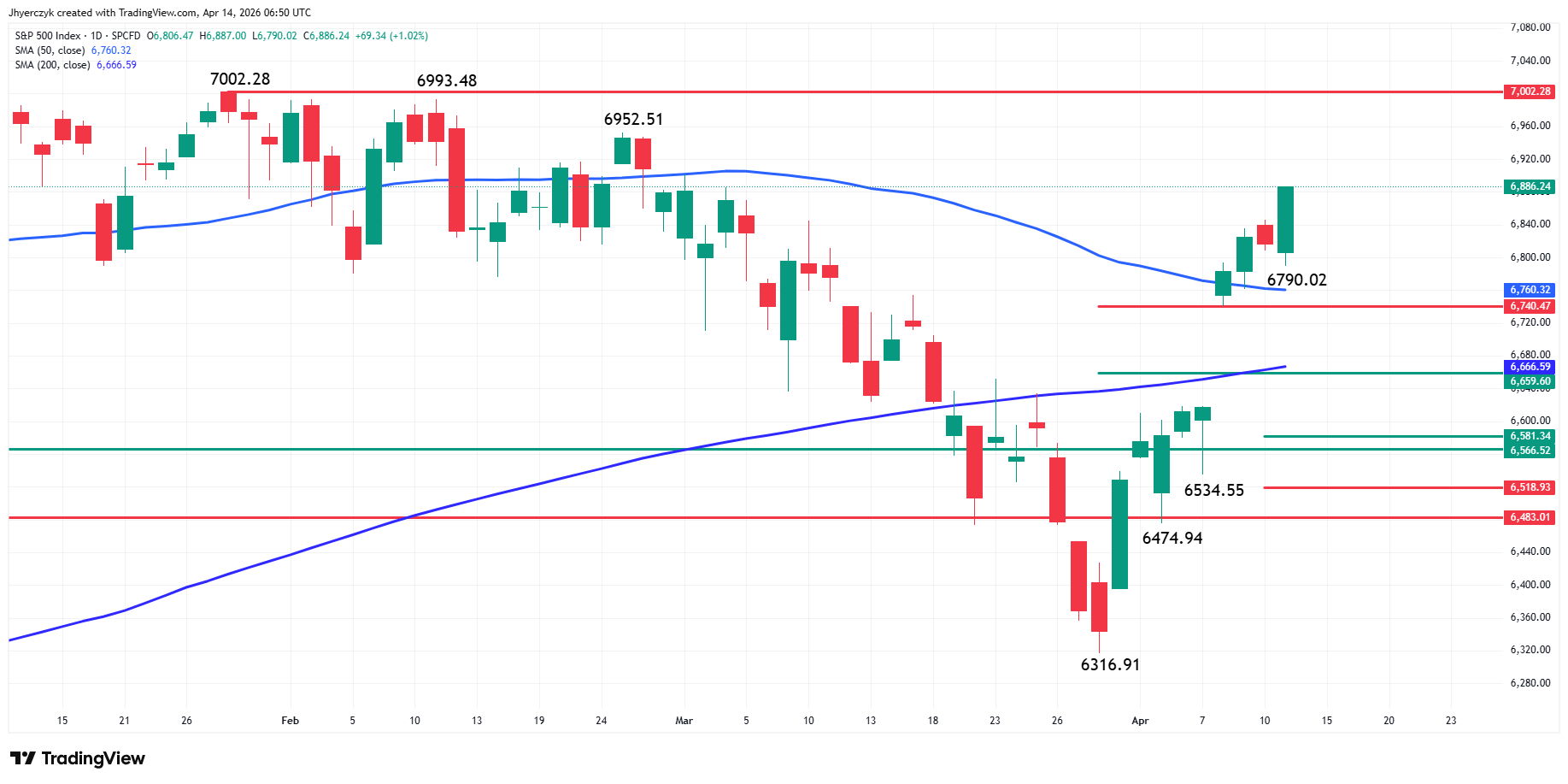 S&amp;P 500 Index (SPX) Analysis
