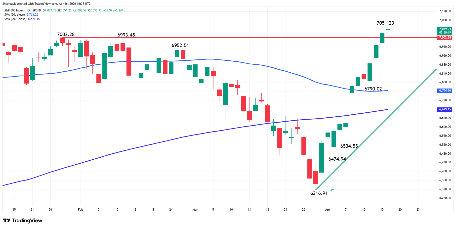 S&P 500 Index (SPX) Analysis