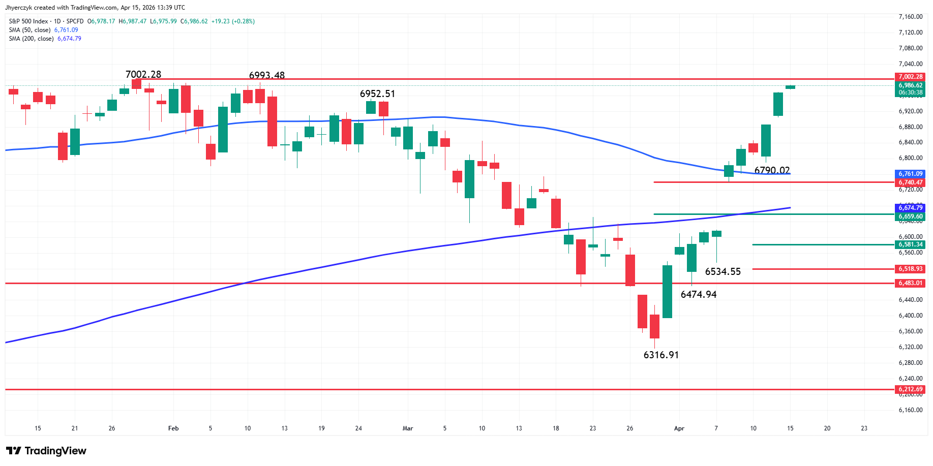 S&P 500 Index (SPX) Analysis