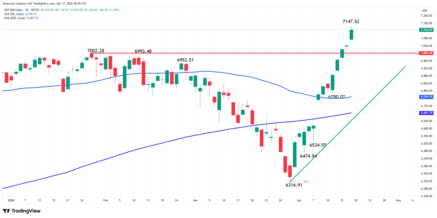 S&amp;P 500 Index (SPX) Analysis