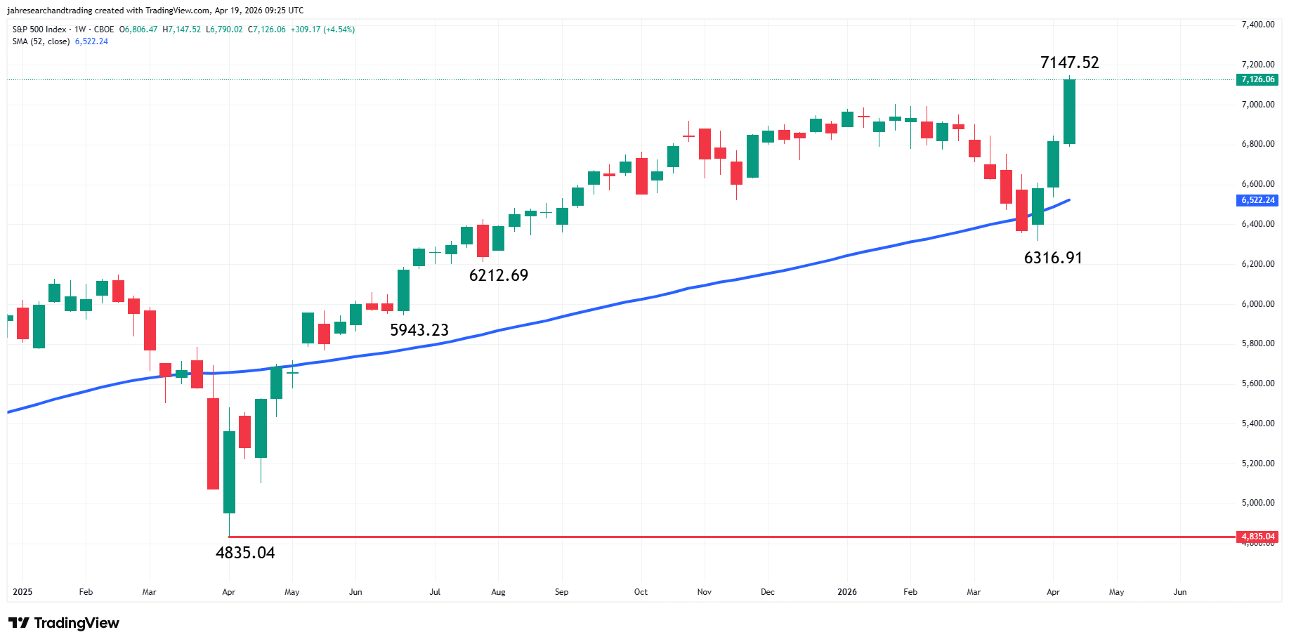 S&P 500 Index (SPX) Analysis