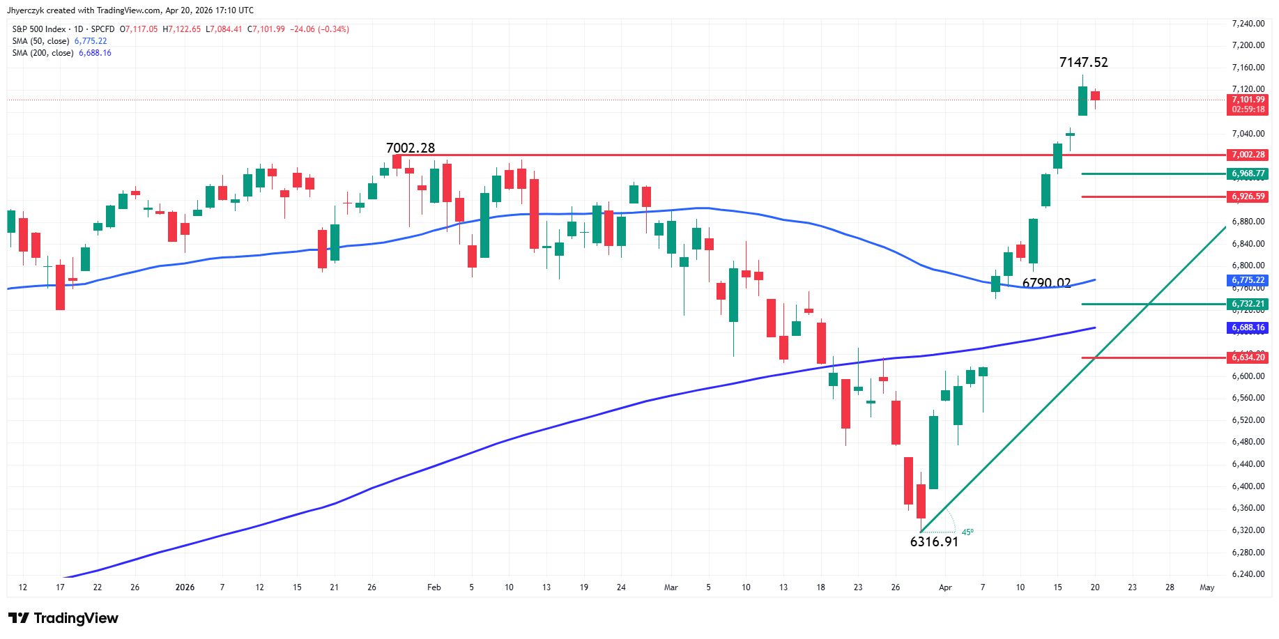 S&P 500 Index (SPX) Analysis