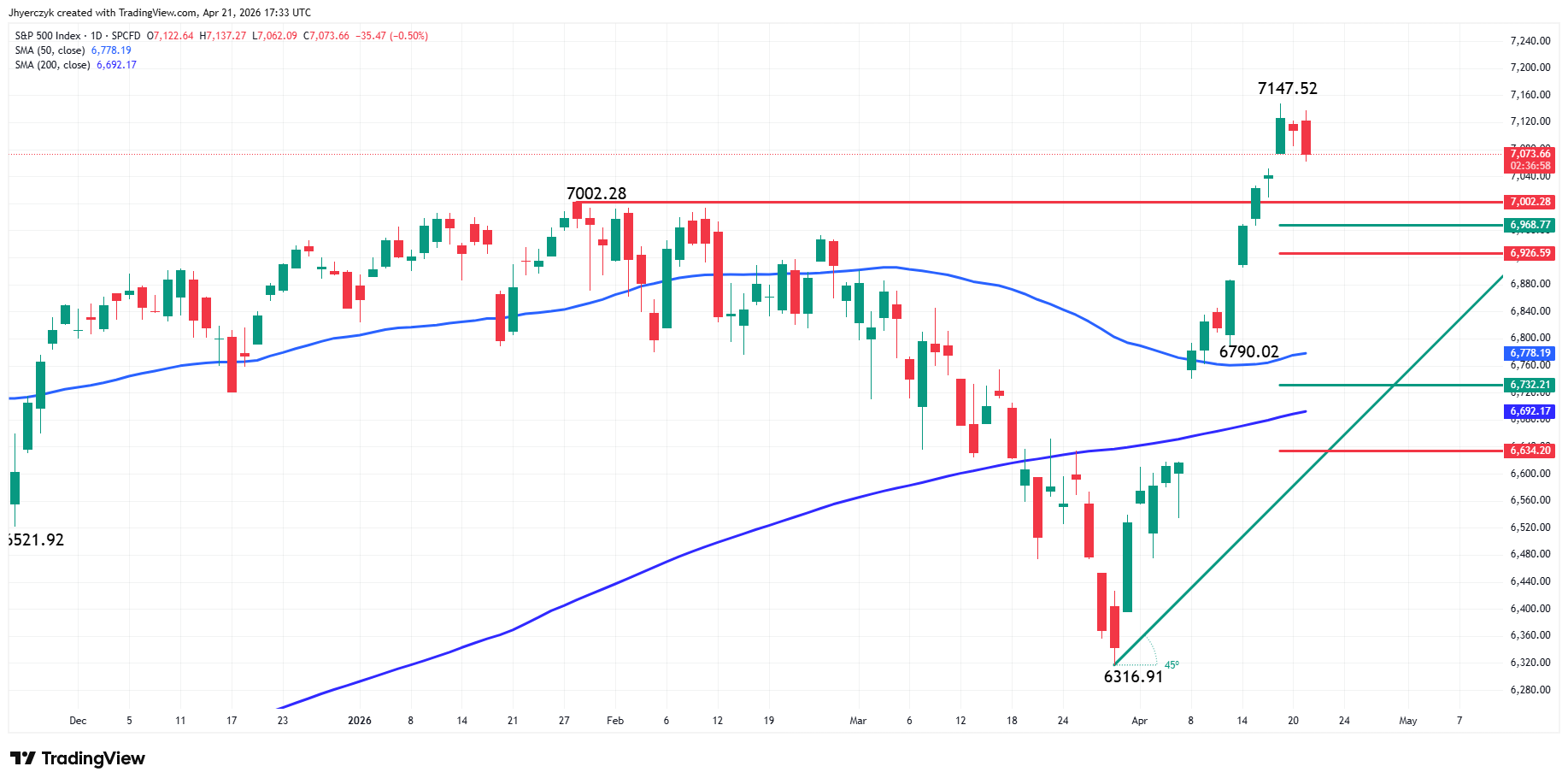 S&P 500 Index (SPX) Analysis