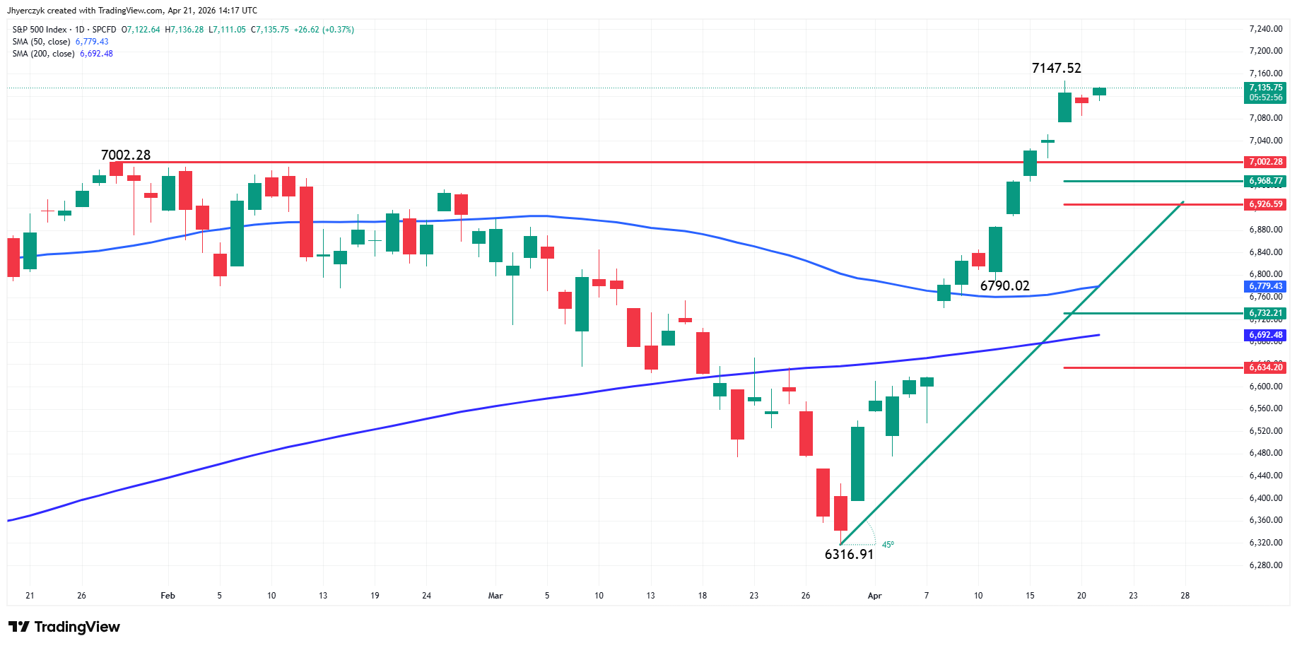 S&P 500 Index (SPX) Analysis