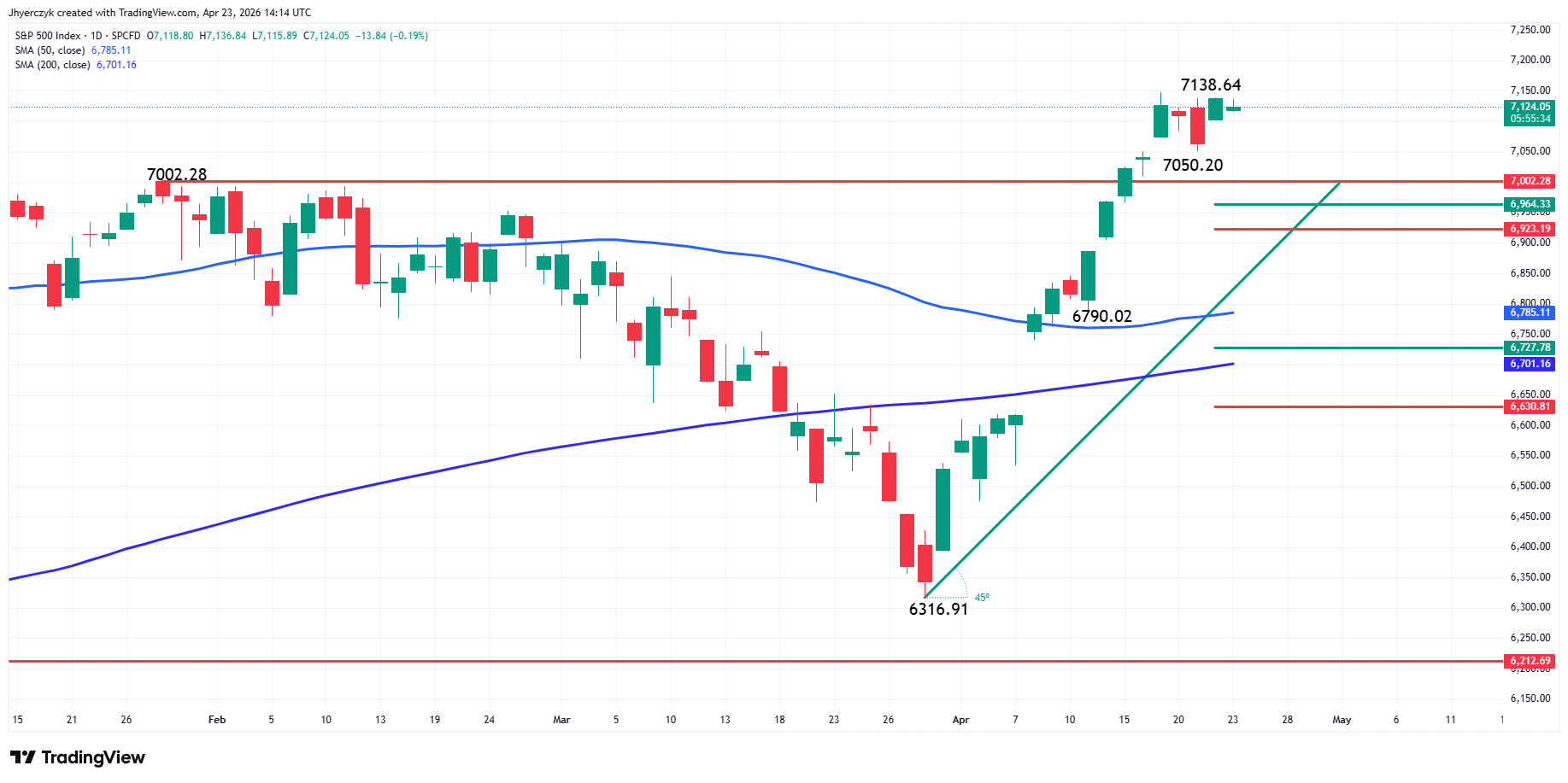 S&P 500 Index (SPX) Analysis